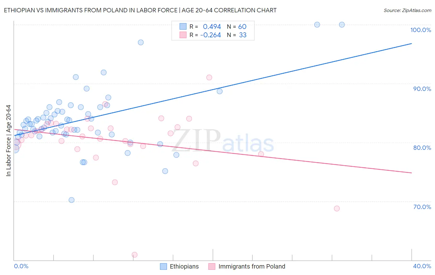 Ethiopian vs Immigrants from Poland In Labor Force | Age 20-64