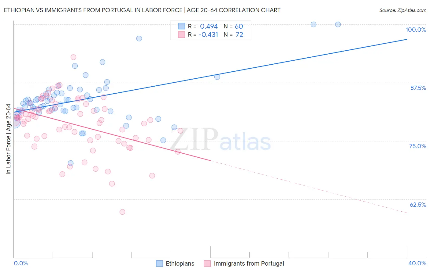 Ethiopian vs Immigrants from Portugal In Labor Force | Age 20-64