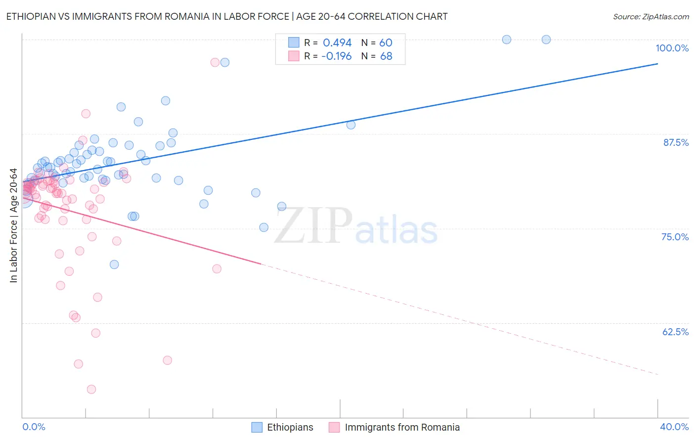Ethiopian vs Immigrants from Romania In Labor Force | Age 20-64