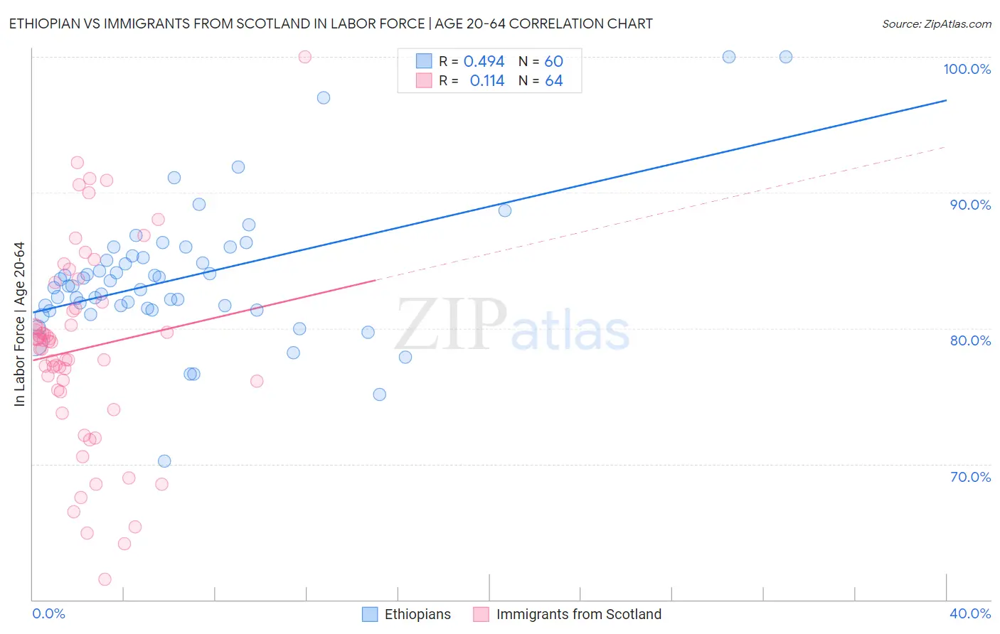 Ethiopian vs Immigrants from Scotland In Labor Force | Age 20-64