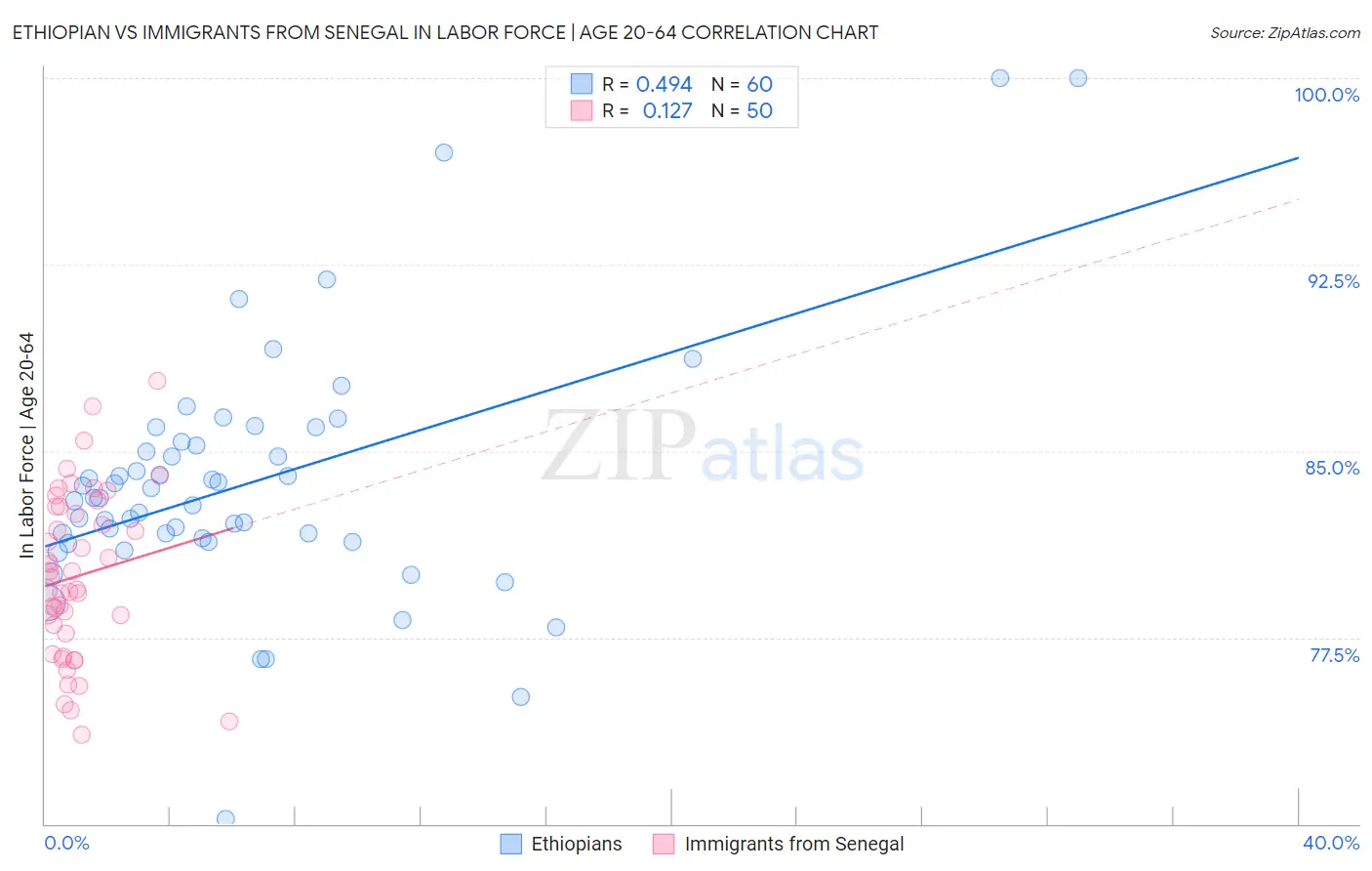 Ethiopian vs Immigrants from Senegal In Labor Force | Age 20-64