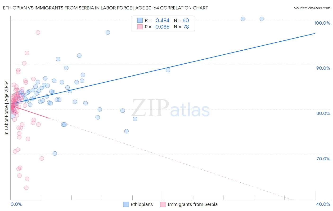 Ethiopian vs Immigrants from Serbia In Labor Force | Age 20-64
