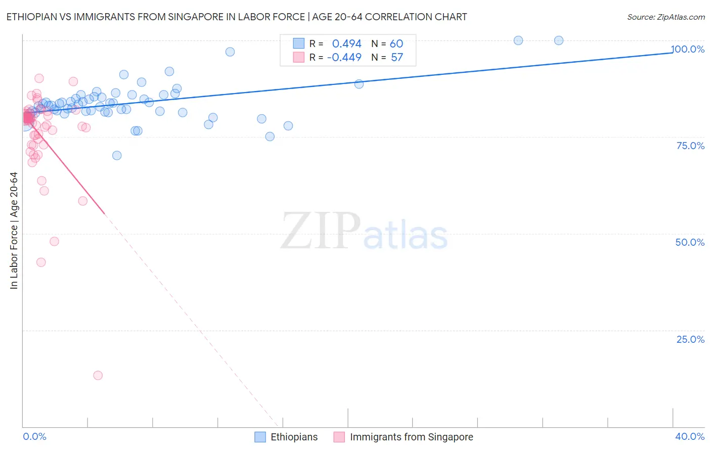 Ethiopian vs Immigrants from Singapore In Labor Force | Age 20-64