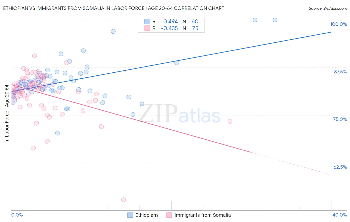 Ethiopian vs Immigrants from Somalia In Labor Force | Age 20-64