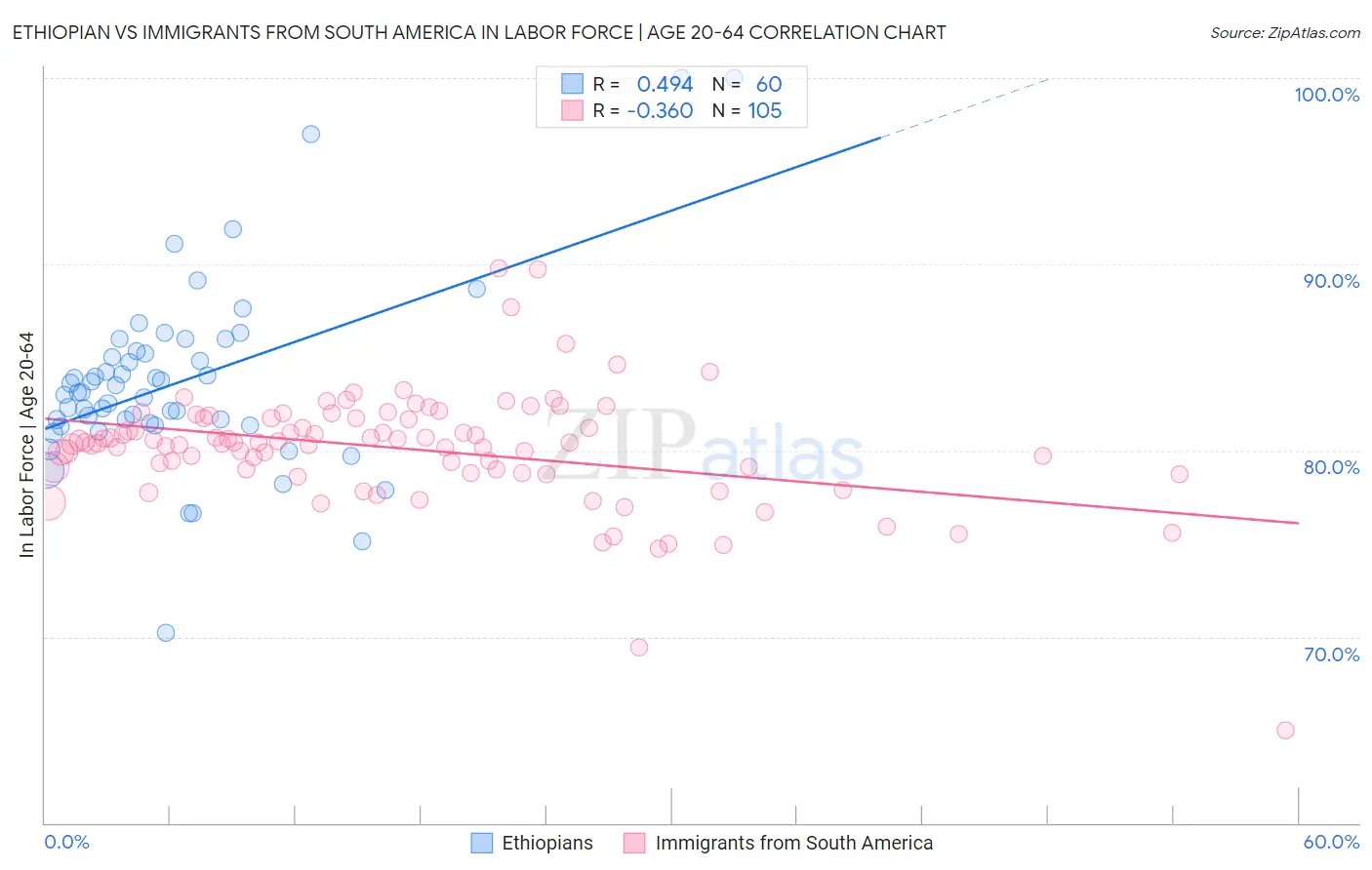 Ethiopian vs Immigrants from South America In Labor Force | Age 20-64