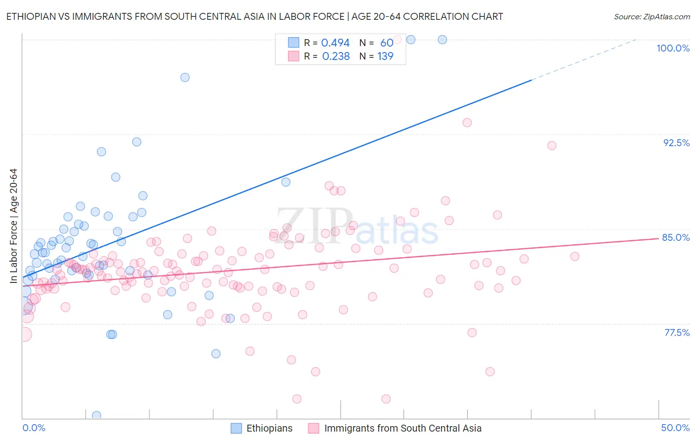 Ethiopian vs Immigrants from South Central Asia In Labor Force | Age 20-64