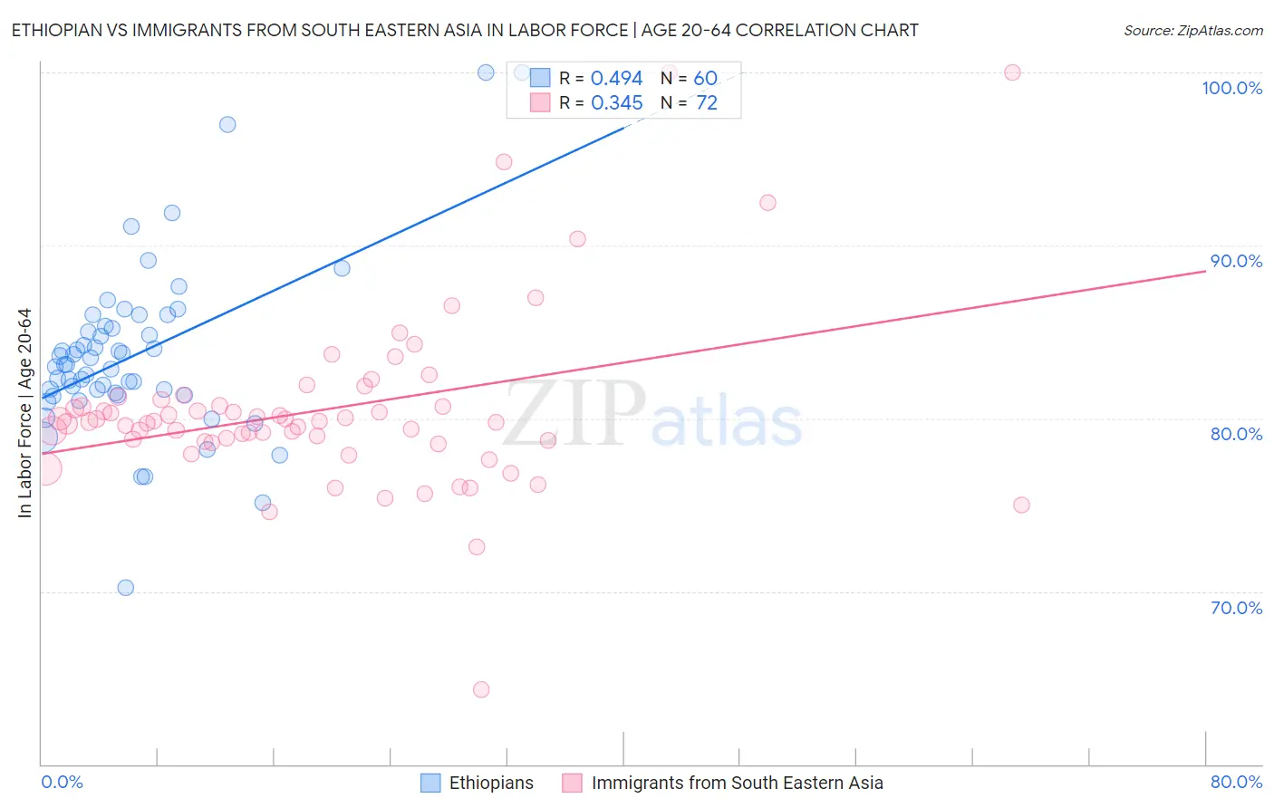 Ethiopian vs Immigrants from South Eastern Asia In Labor Force | Age 20-64