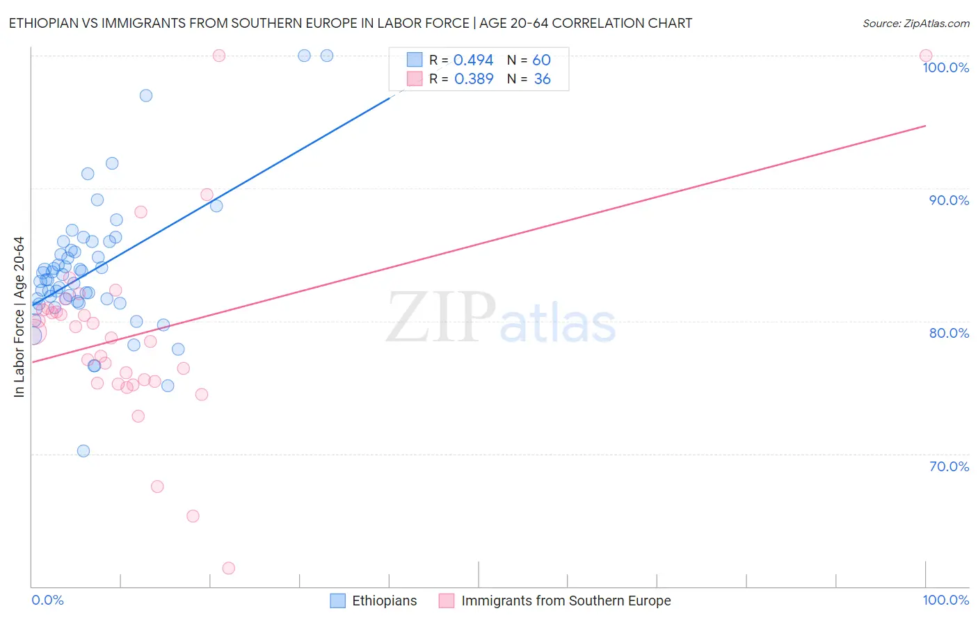 Ethiopian vs Immigrants from Southern Europe In Labor Force | Age 20-64