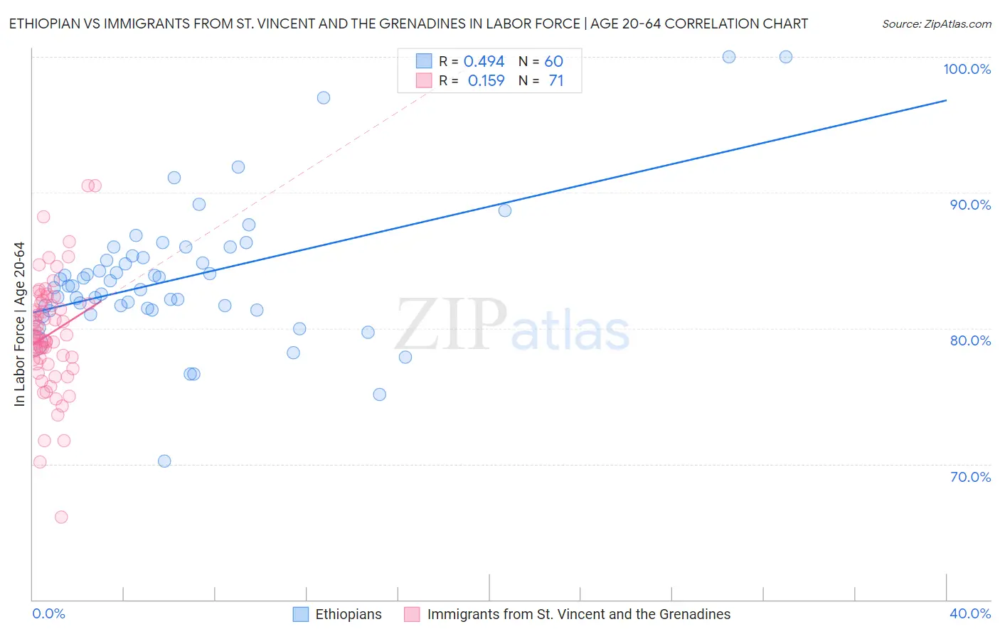 Ethiopian vs Immigrants from St. Vincent and the Grenadines In Labor Force | Age 20-64