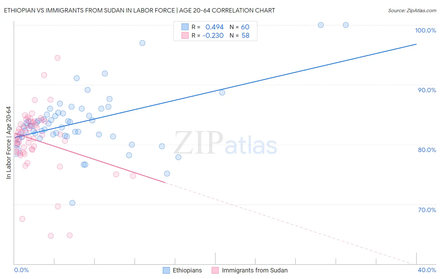 Ethiopian vs Immigrants from Sudan In Labor Force | Age 20-64