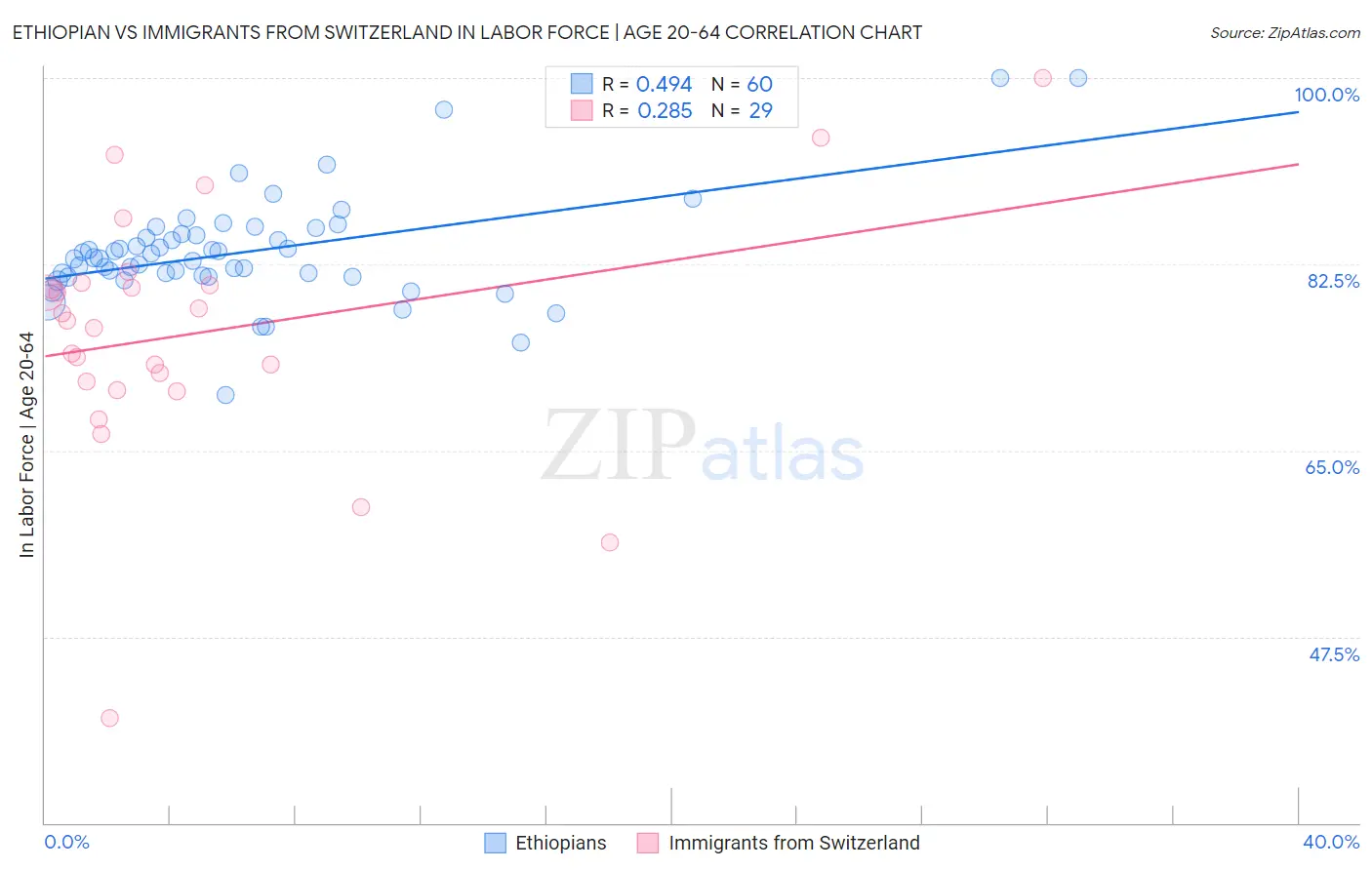 Ethiopian vs Immigrants from Switzerland In Labor Force | Age 20-64