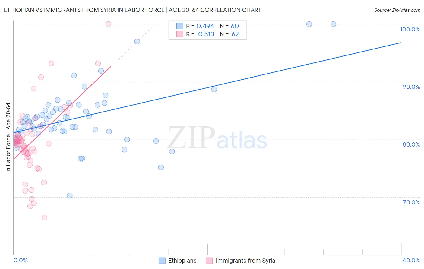 Ethiopian vs Immigrants from Syria In Labor Force | Age 20-64