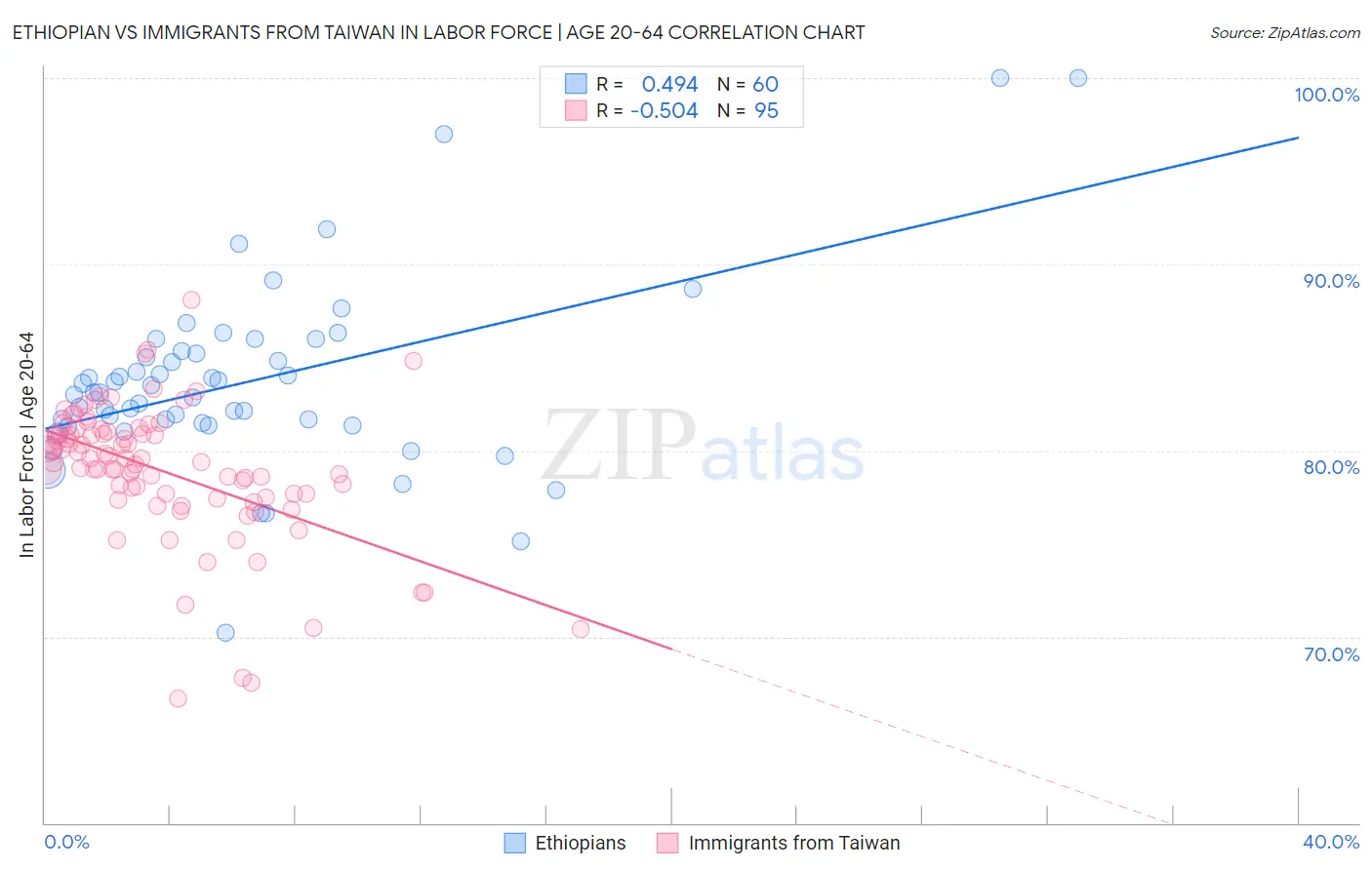 Ethiopian vs Immigrants from Taiwan In Labor Force | Age 20-64