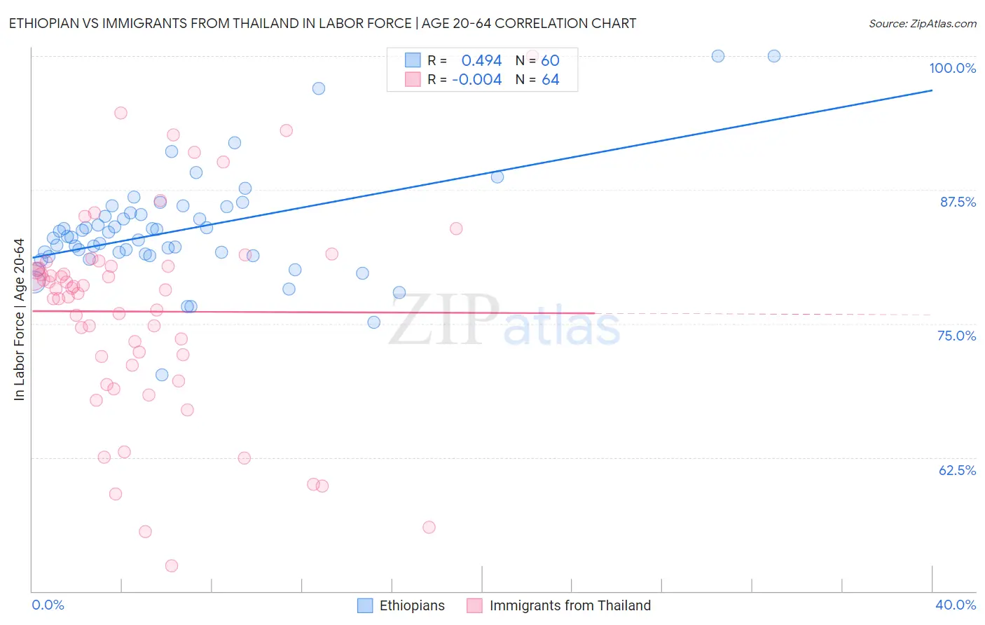 Ethiopian vs Immigrants from Thailand In Labor Force | Age 20-64