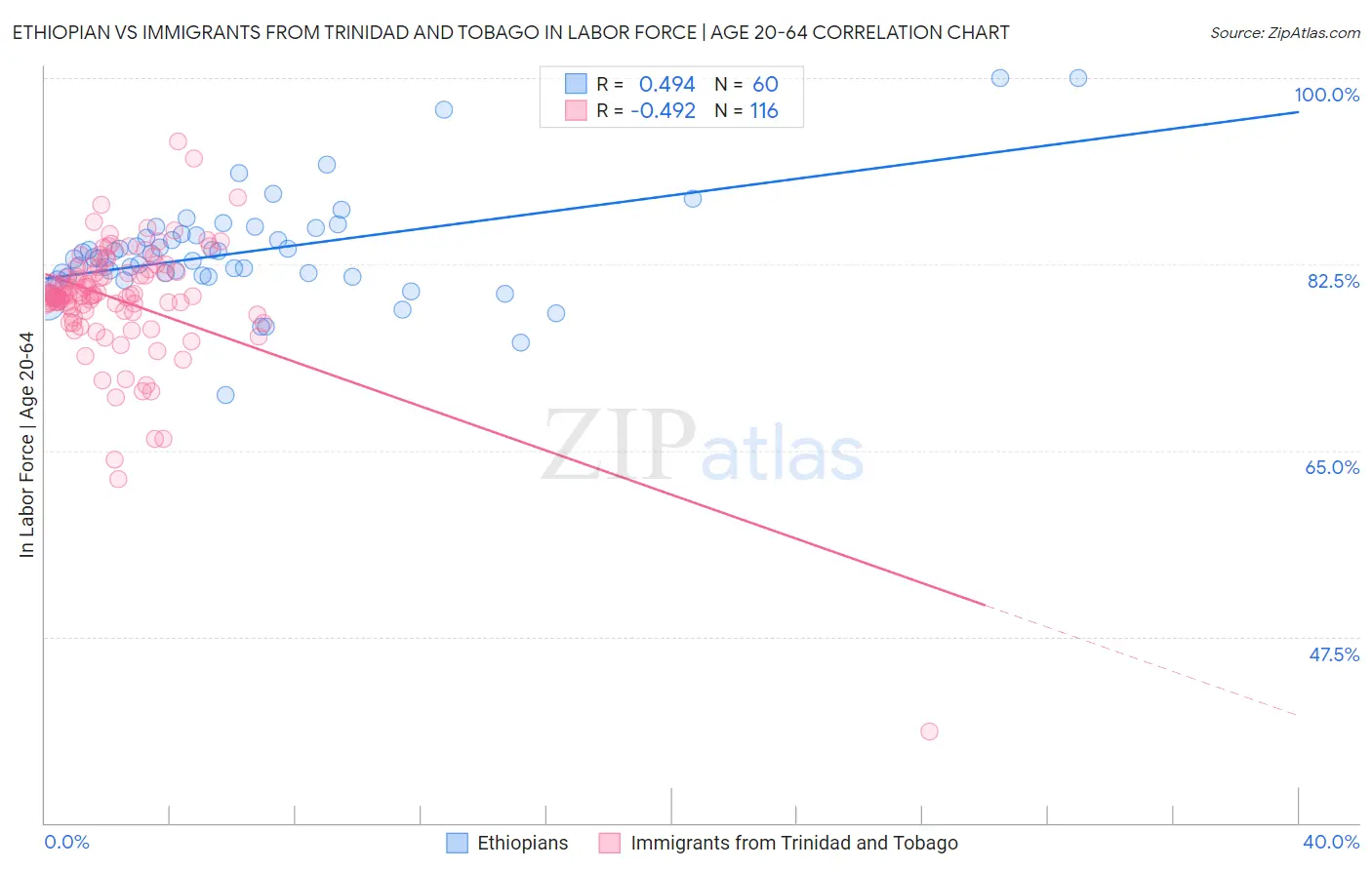 Ethiopian vs Immigrants from Trinidad and Tobago In Labor Force | Age 20-64