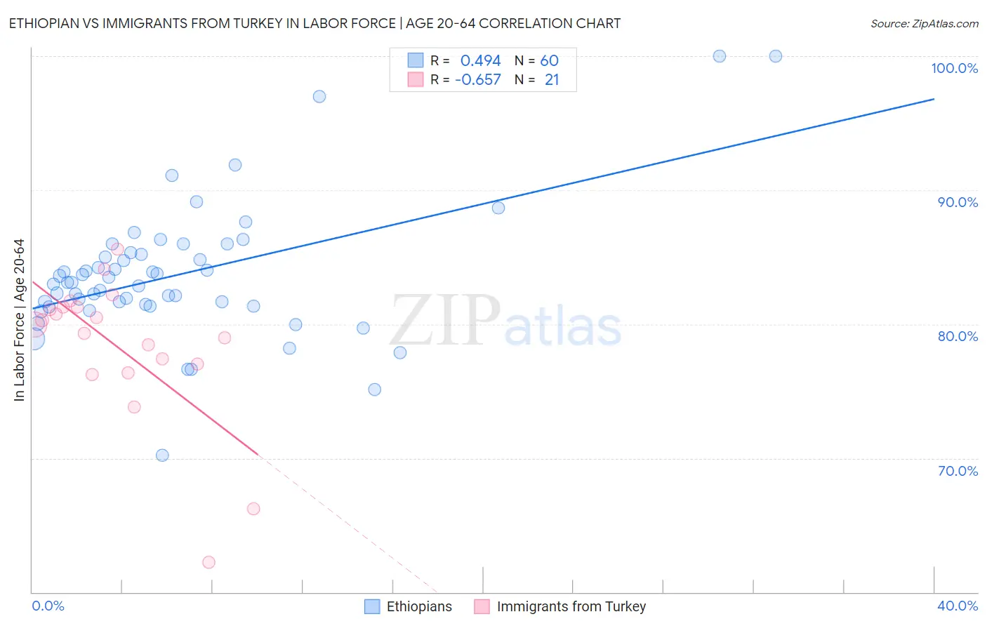 Ethiopian vs Immigrants from Turkey In Labor Force | Age 20-64
