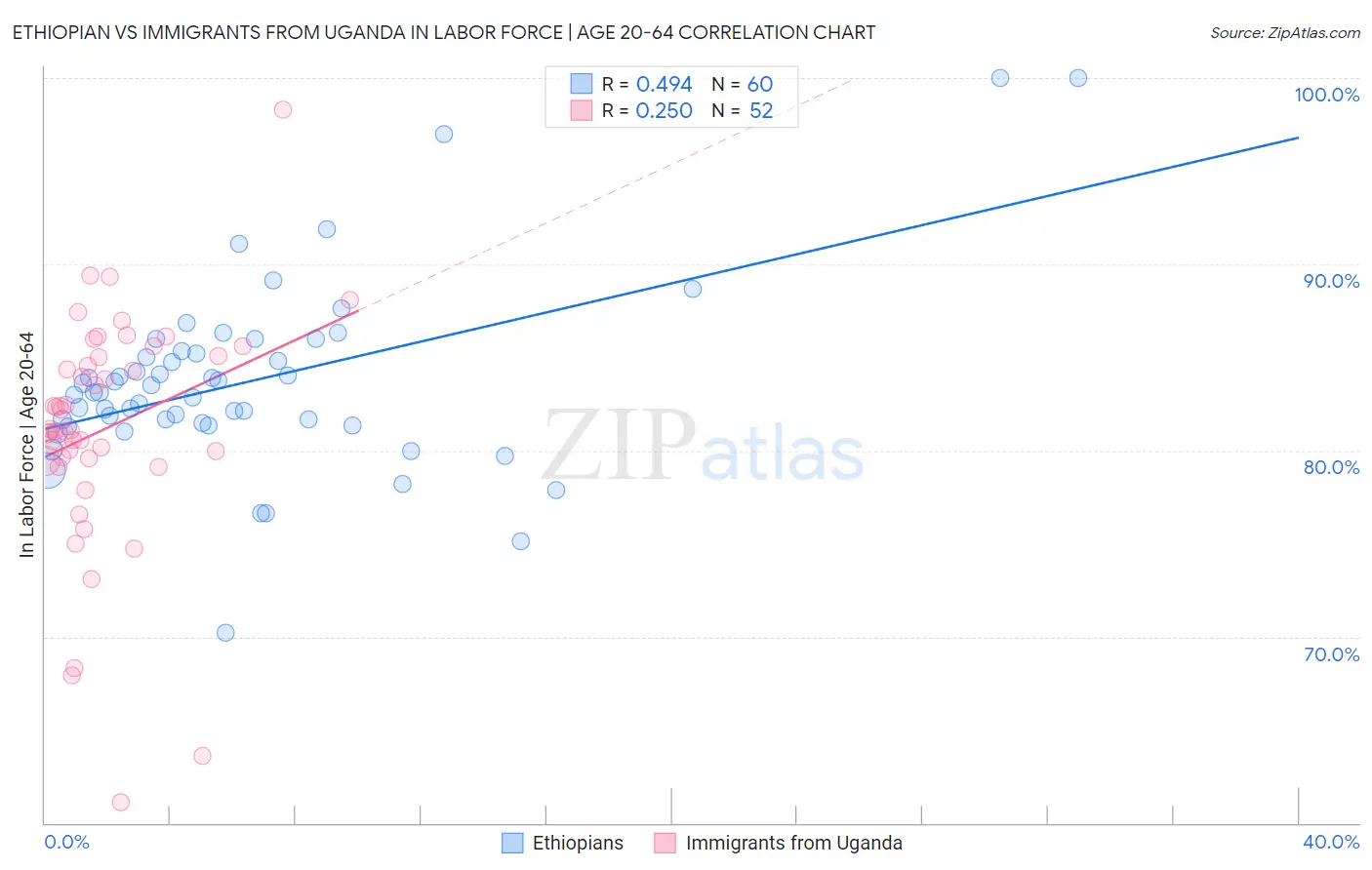 Ethiopian vs Immigrants from Uganda In Labor Force | Age 20-64