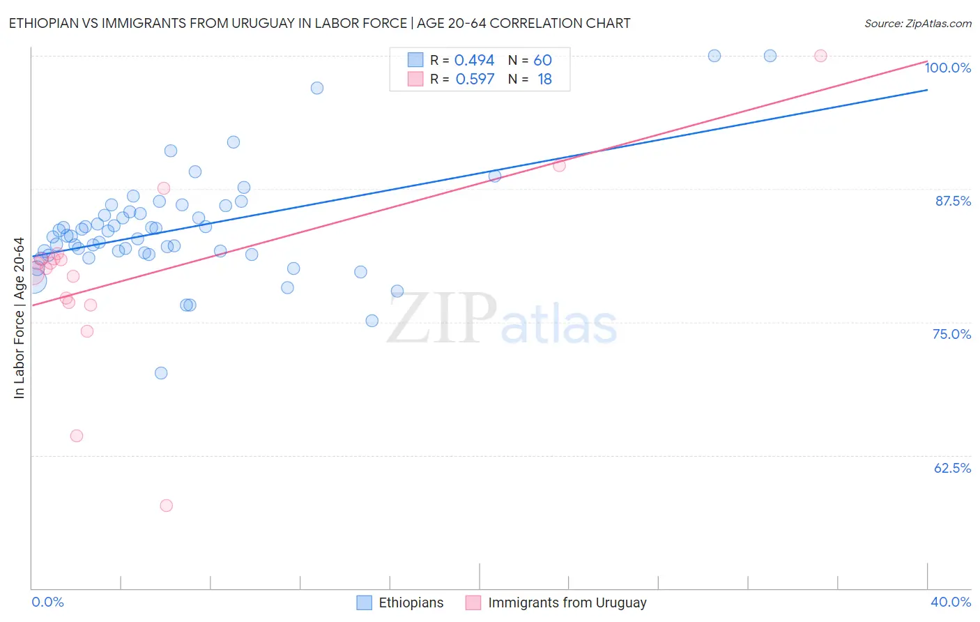 Ethiopian vs Immigrants from Uruguay In Labor Force | Age 20-64