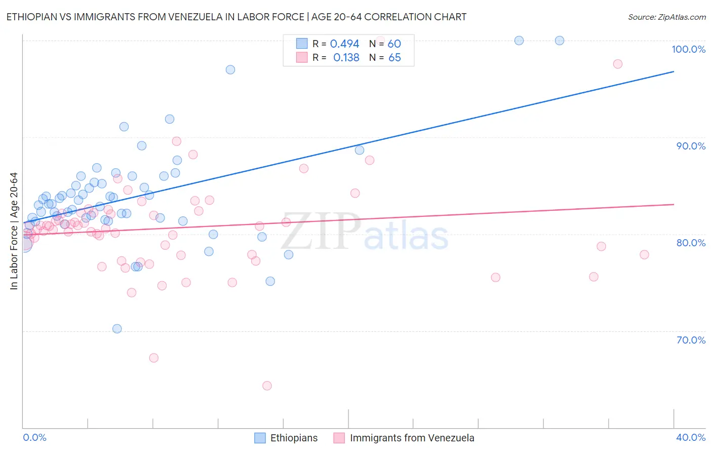 Ethiopian vs Immigrants from Venezuela In Labor Force | Age 20-64