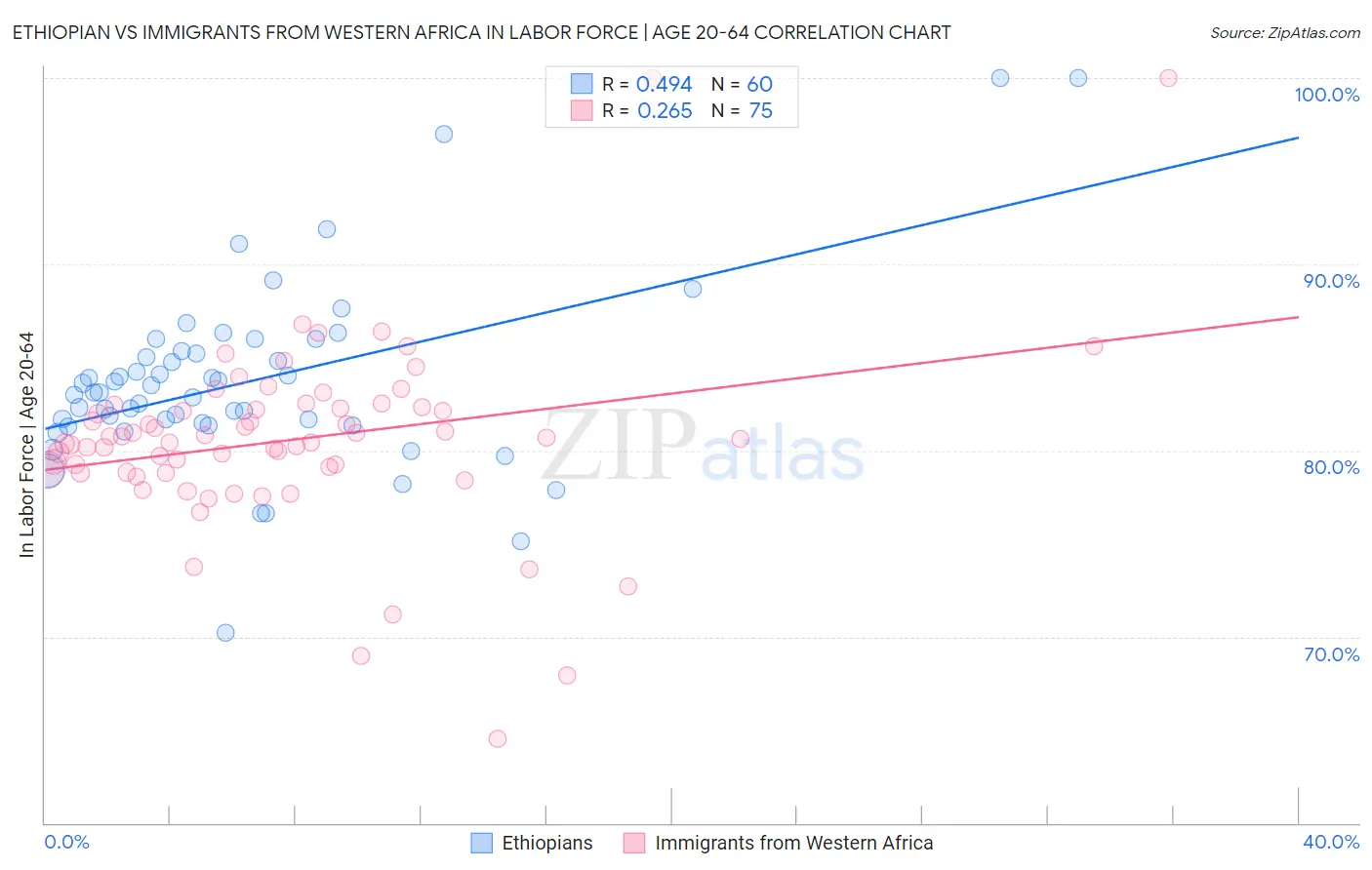 Ethiopian vs Immigrants from Western Africa In Labor Force | Age 20-64