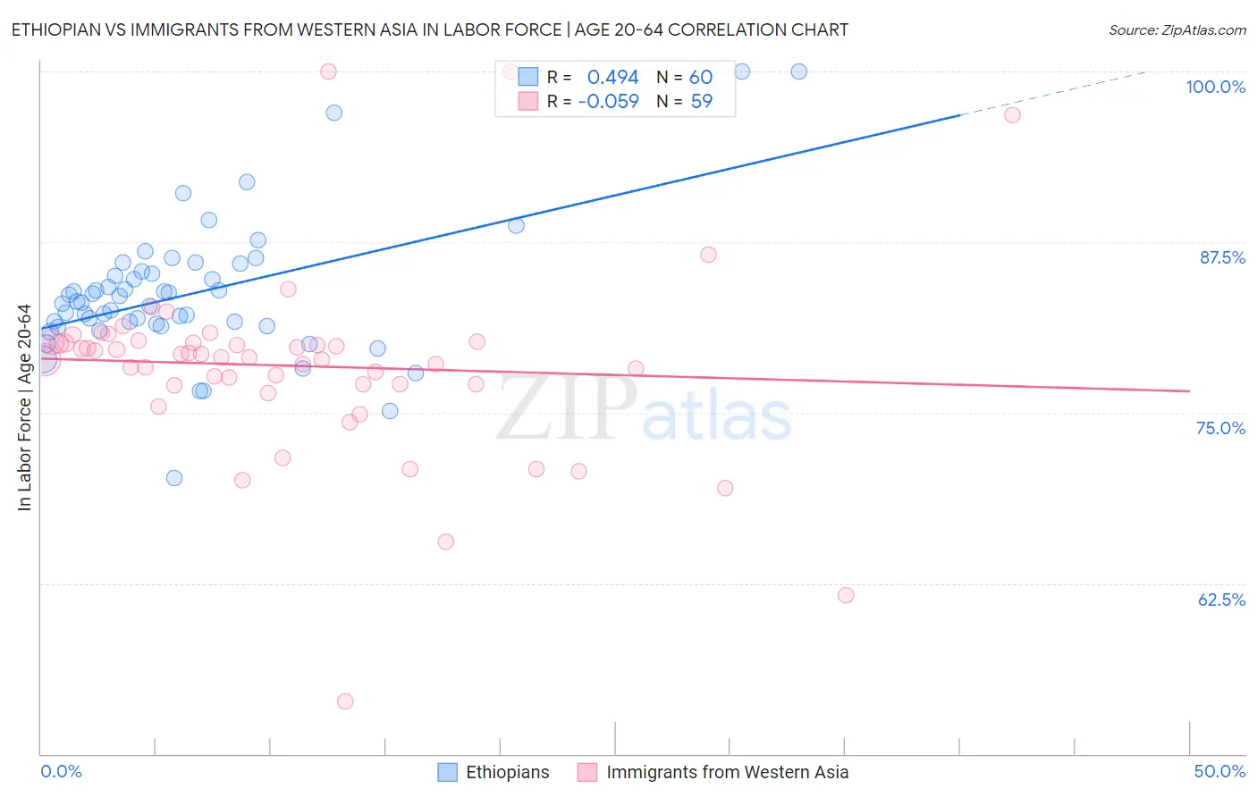 Ethiopian vs Immigrants from Western Asia In Labor Force | Age 20-64