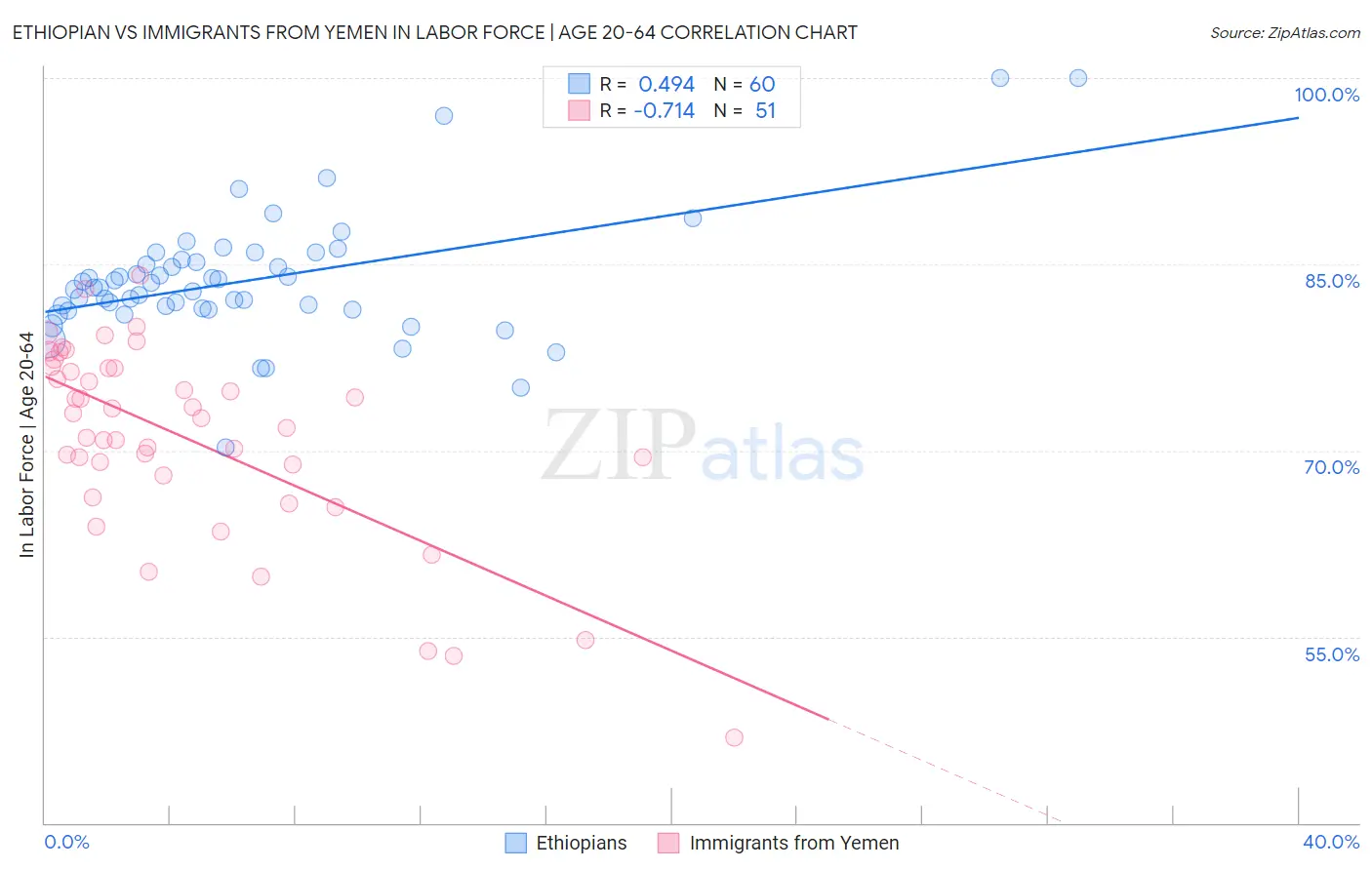 Ethiopian vs Immigrants from Yemen In Labor Force | Age 20-64