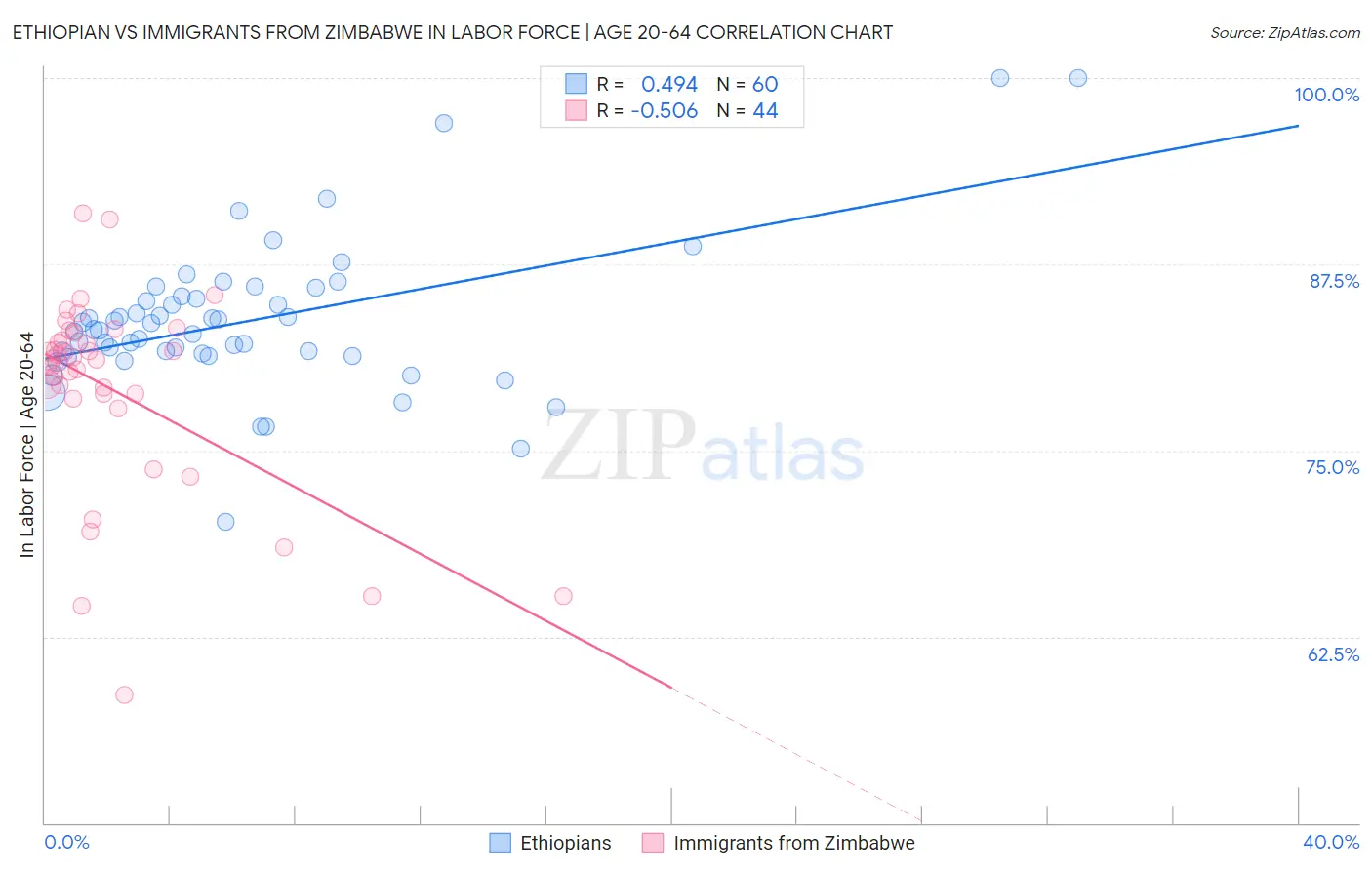 Ethiopian vs Immigrants from Zimbabwe In Labor Force | Age 20-64