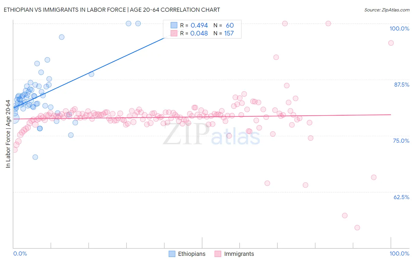 Ethiopian vs Immigrants In Labor Force | Age 20-64