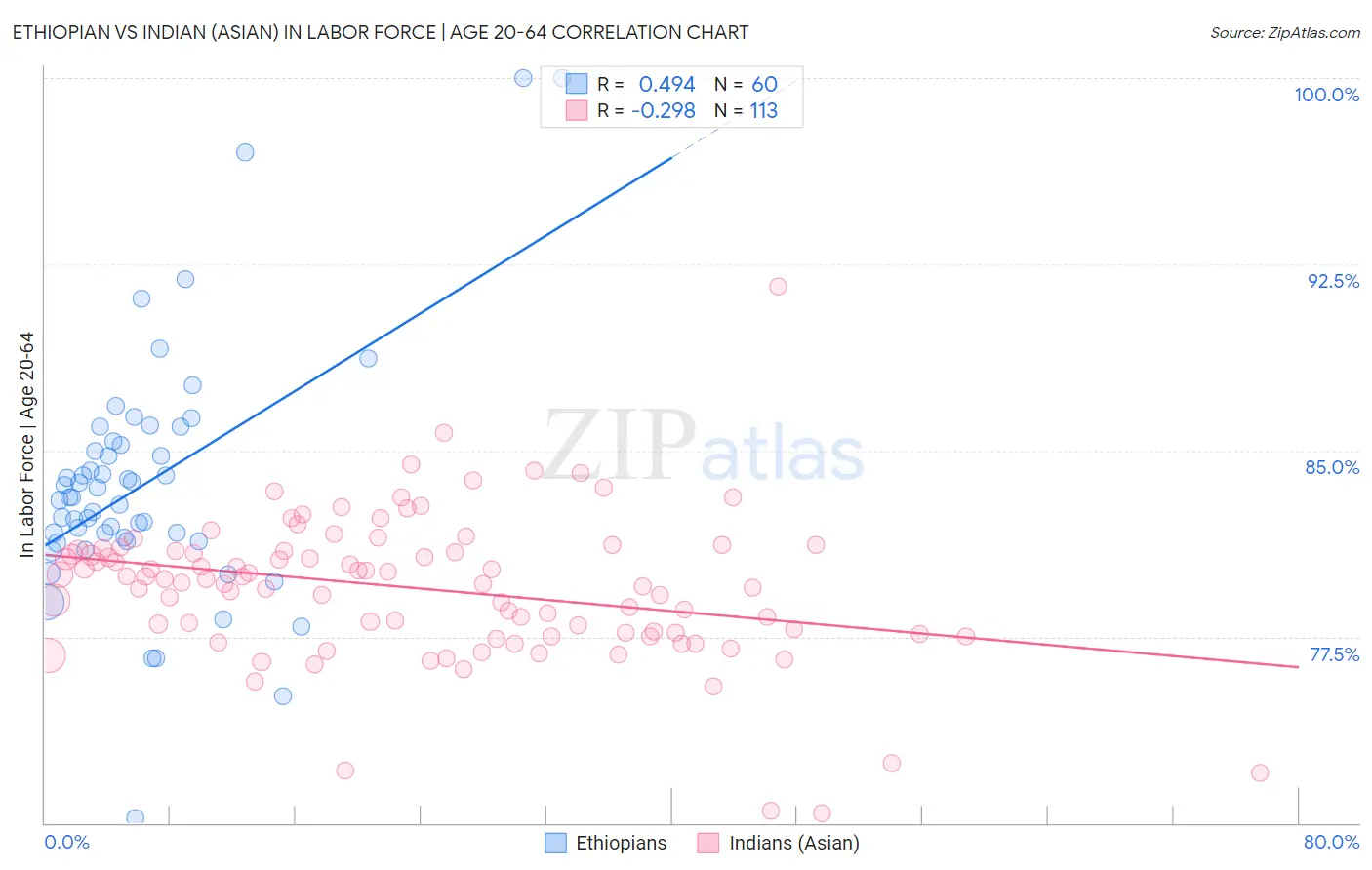 Ethiopian vs Indian (Asian) In Labor Force | Age 20-64