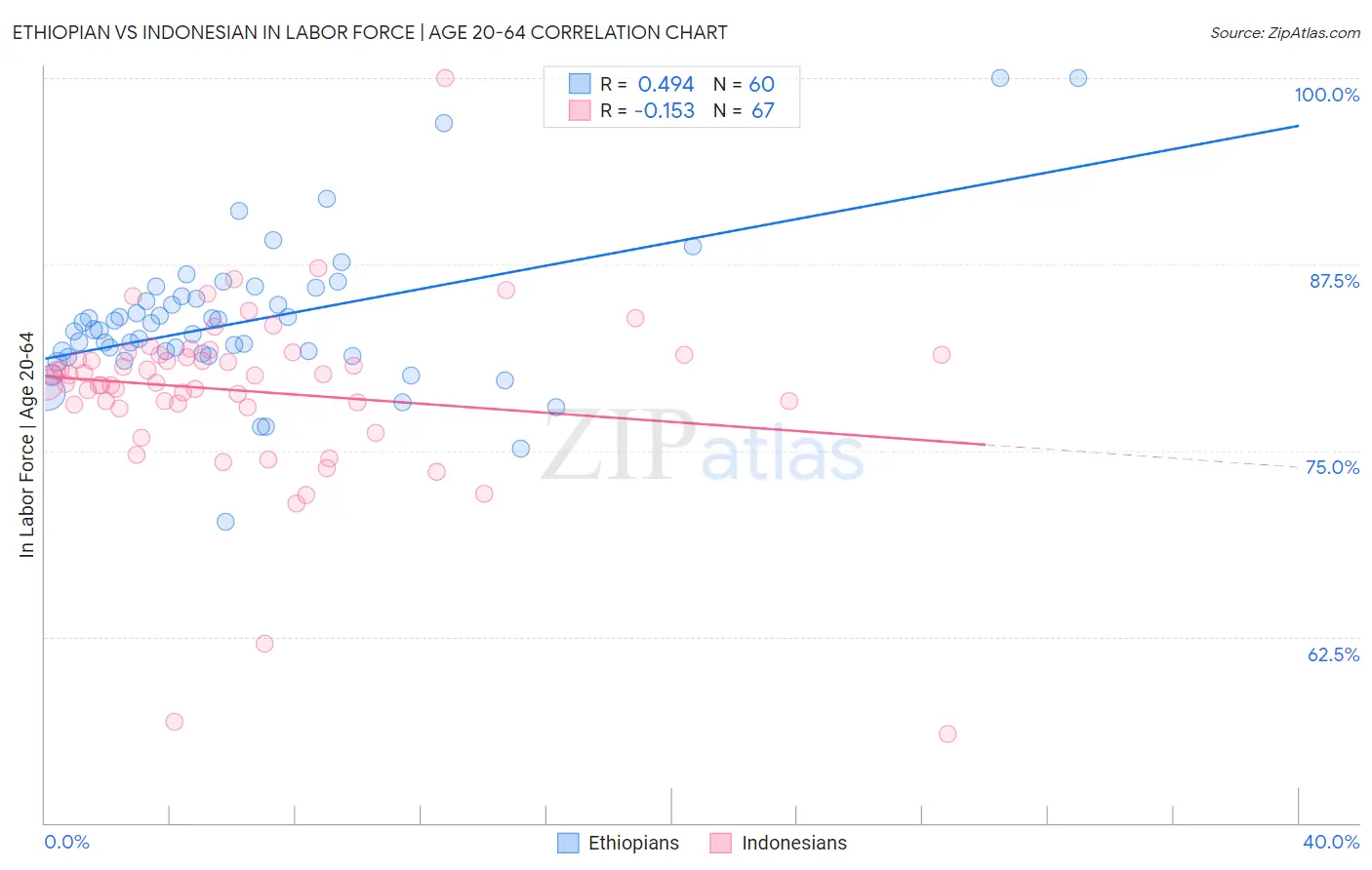 Ethiopian vs Indonesian In Labor Force | Age 20-64