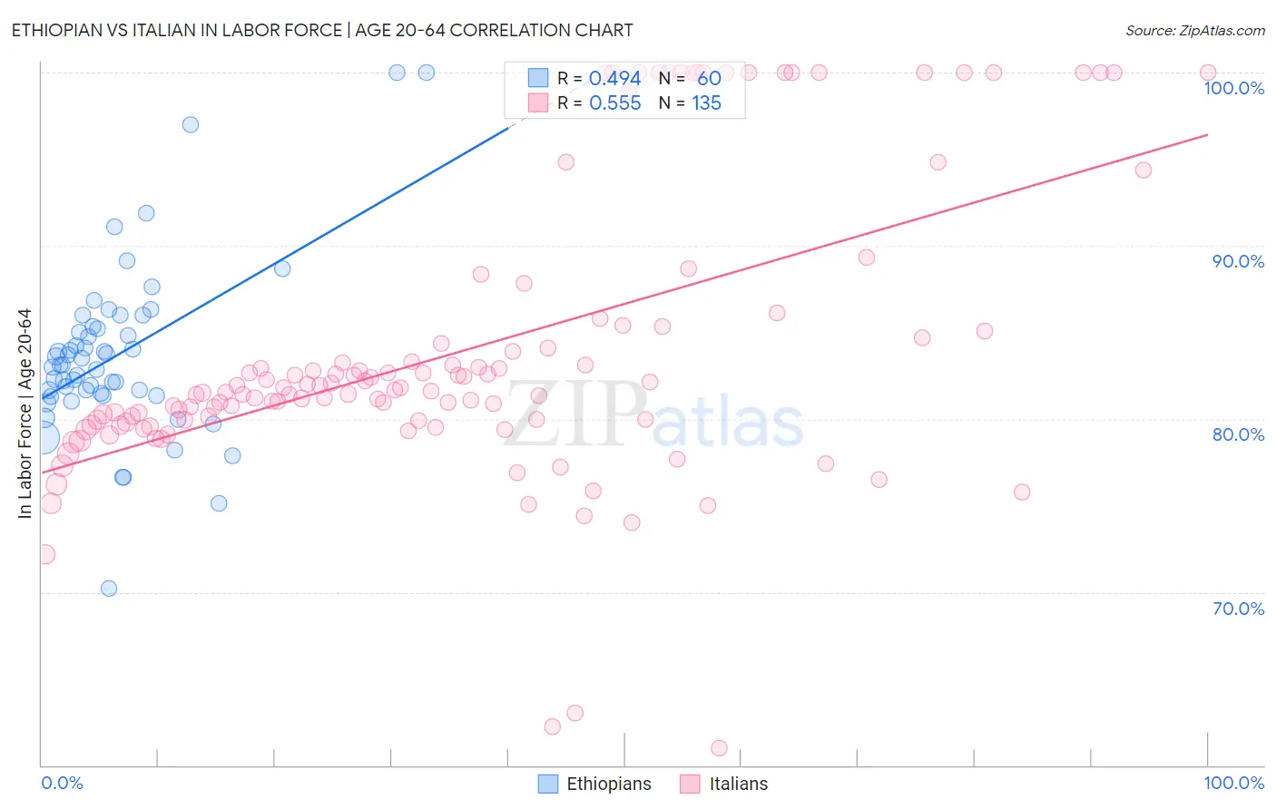 Ethiopian vs Italian In Labor Force | Age 20-64