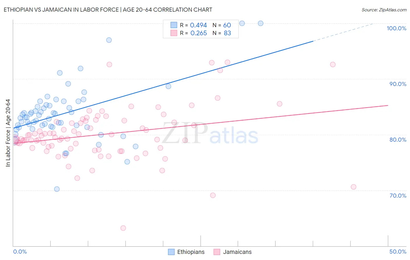 Ethiopian vs Jamaican In Labor Force | Age 20-64