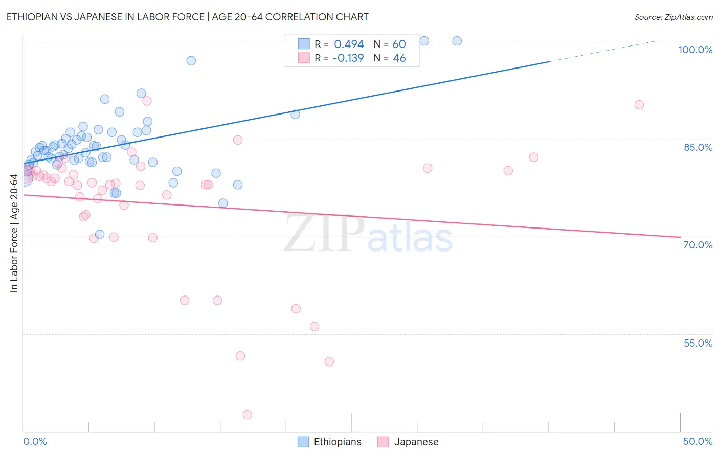 Ethiopian vs Japanese In Labor Force | Age 20-64