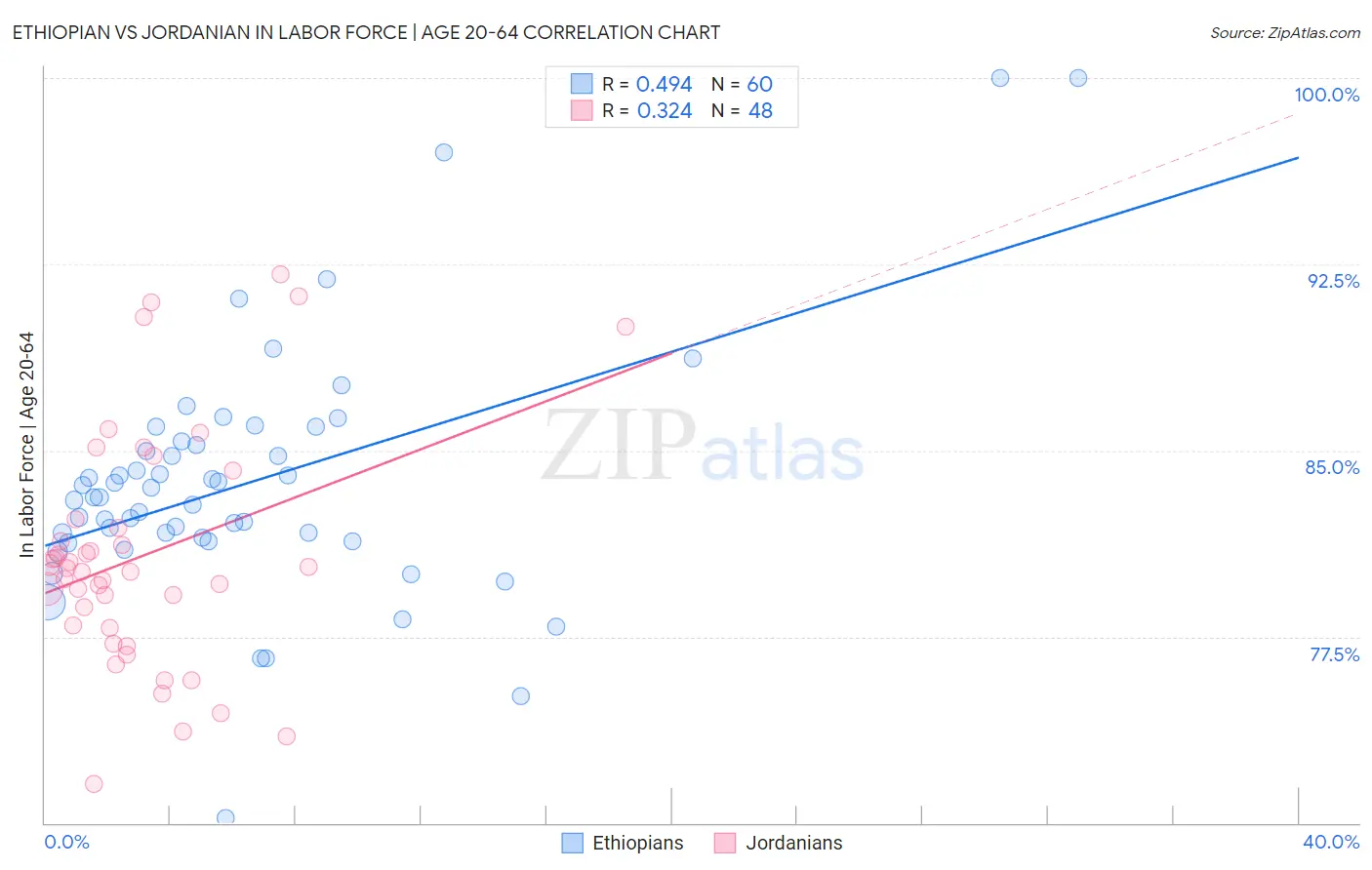 Ethiopian vs Jordanian In Labor Force | Age 20-64