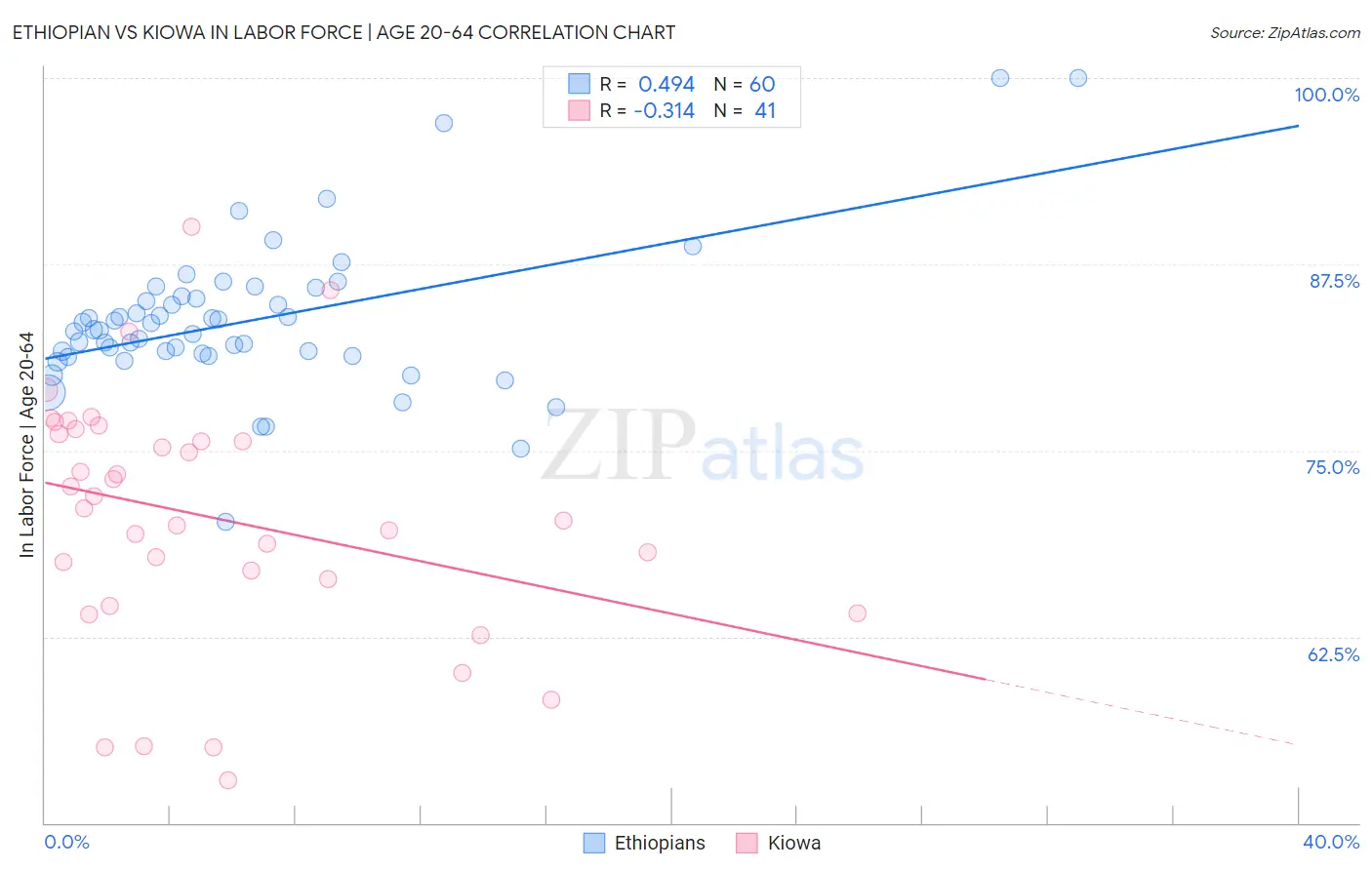 Ethiopian vs Kiowa In Labor Force | Age 20-64
