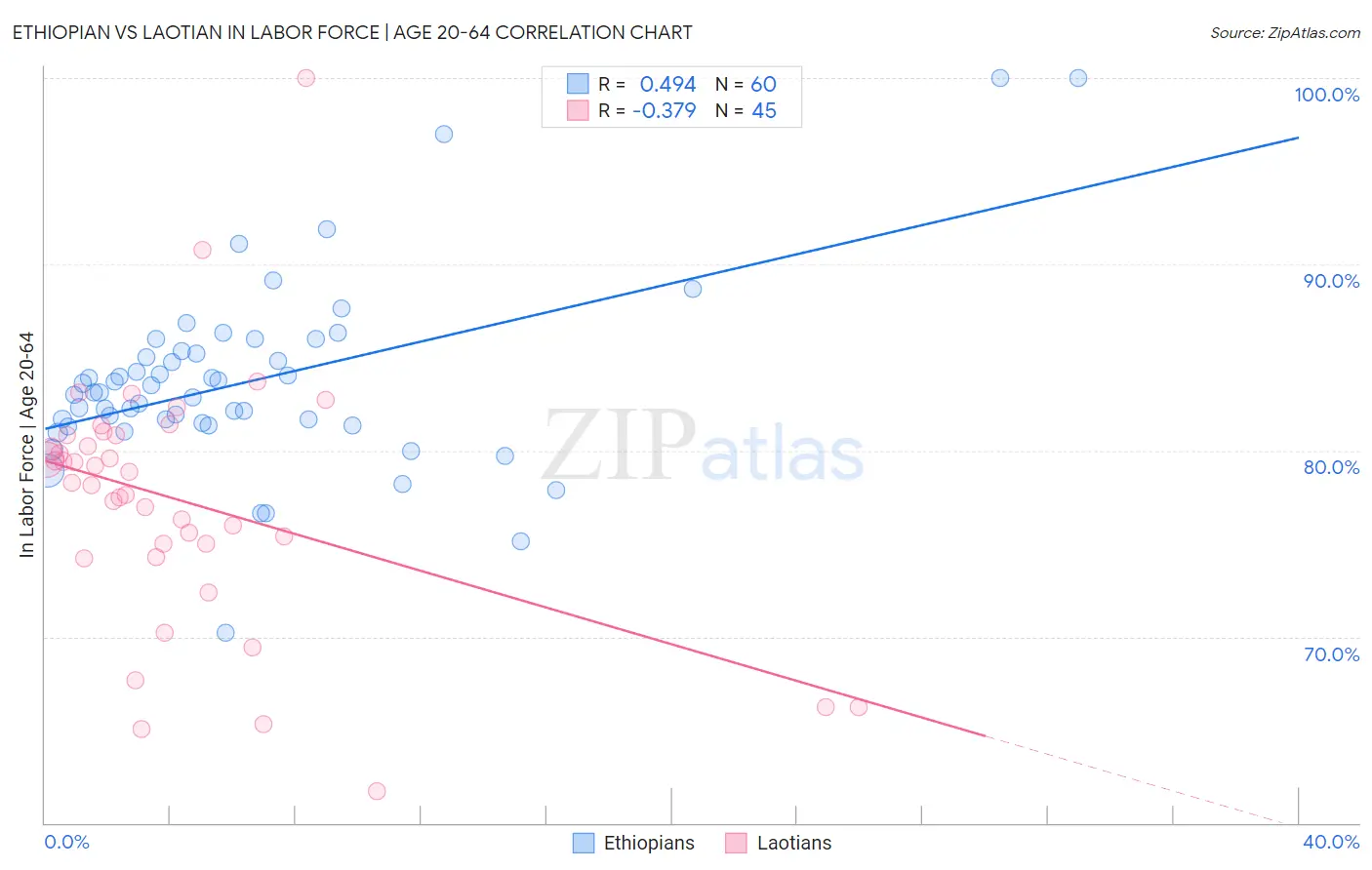 Ethiopian vs Laotian In Labor Force | Age 20-64