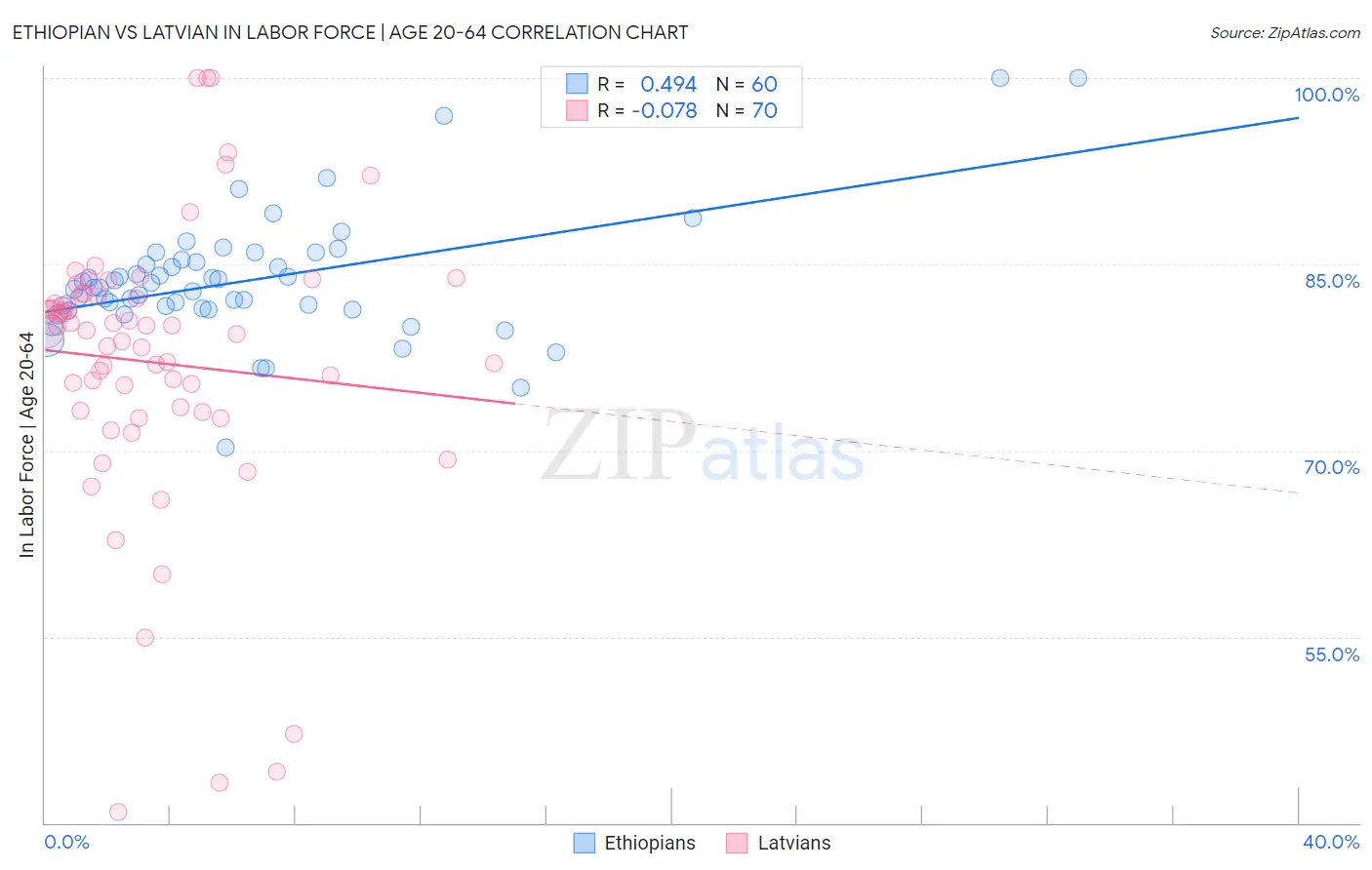 Ethiopian vs Latvian In Labor Force | Age 20-64