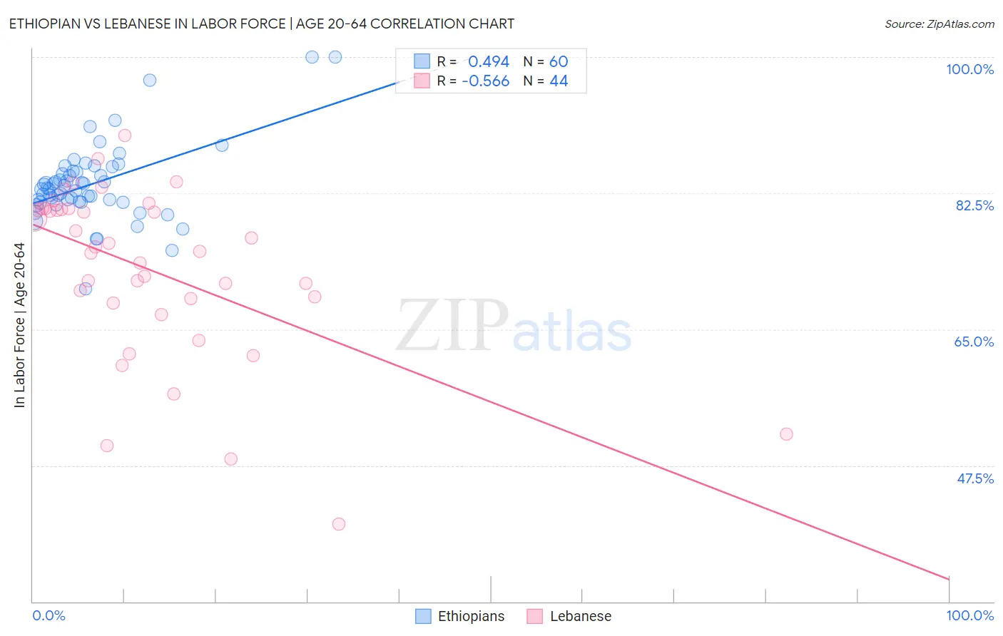 Ethiopian vs Lebanese In Labor Force | Age 20-64