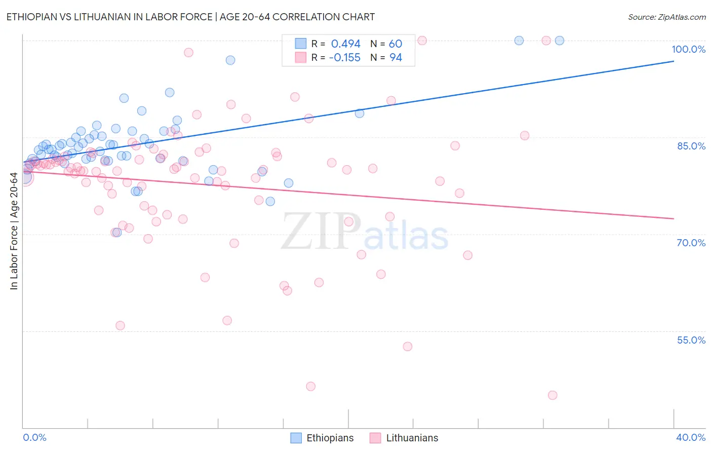 Ethiopian vs Lithuanian In Labor Force | Age 20-64