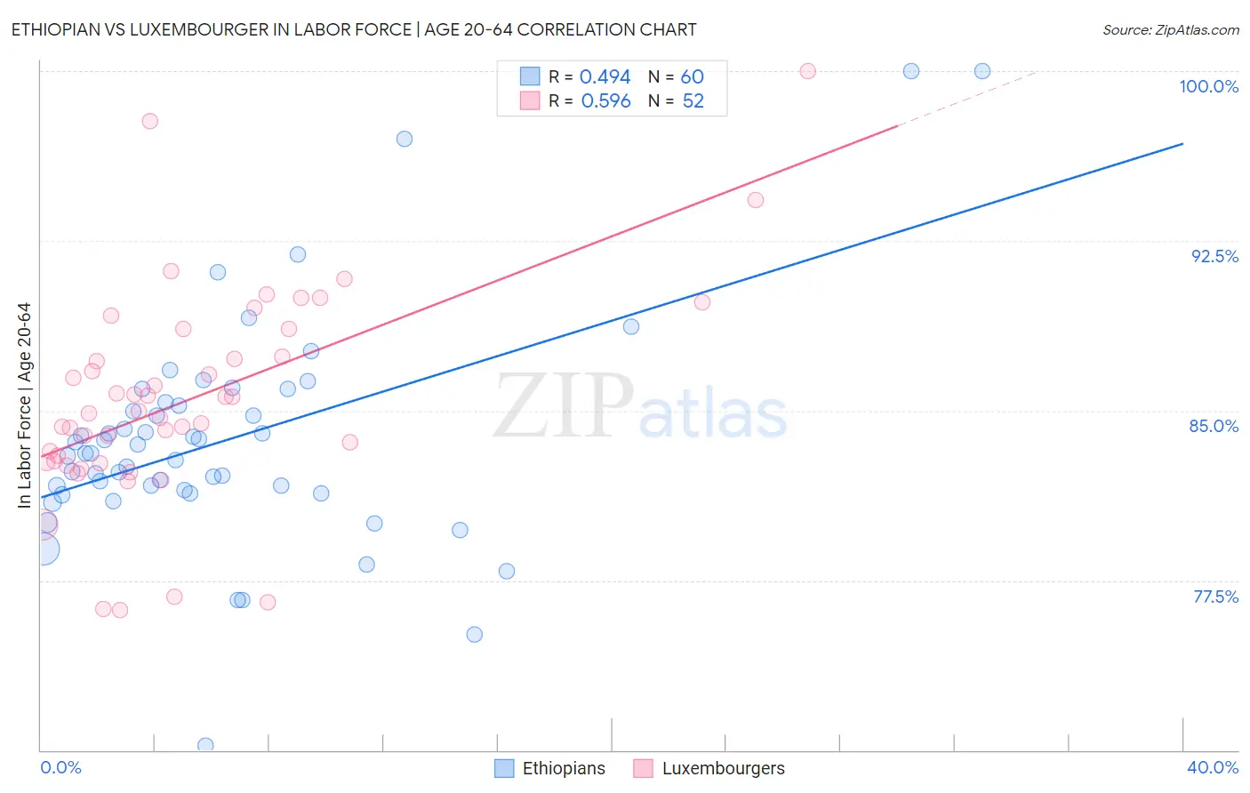 Ethiopian vs Luxembourger In Labor Force | Age 20-64