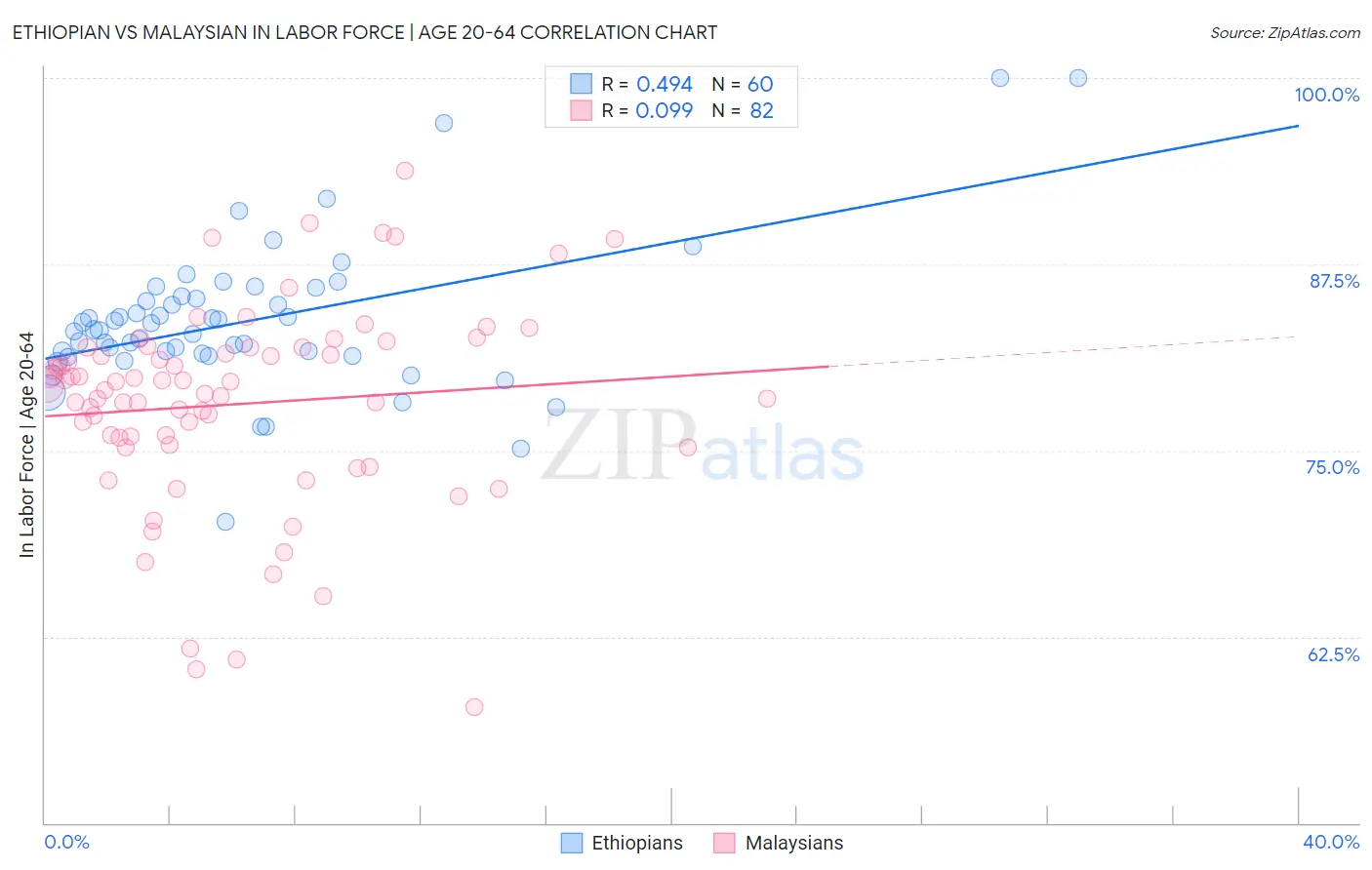 Ethiopian vs Malaysian In Labor Force | Age 20-64