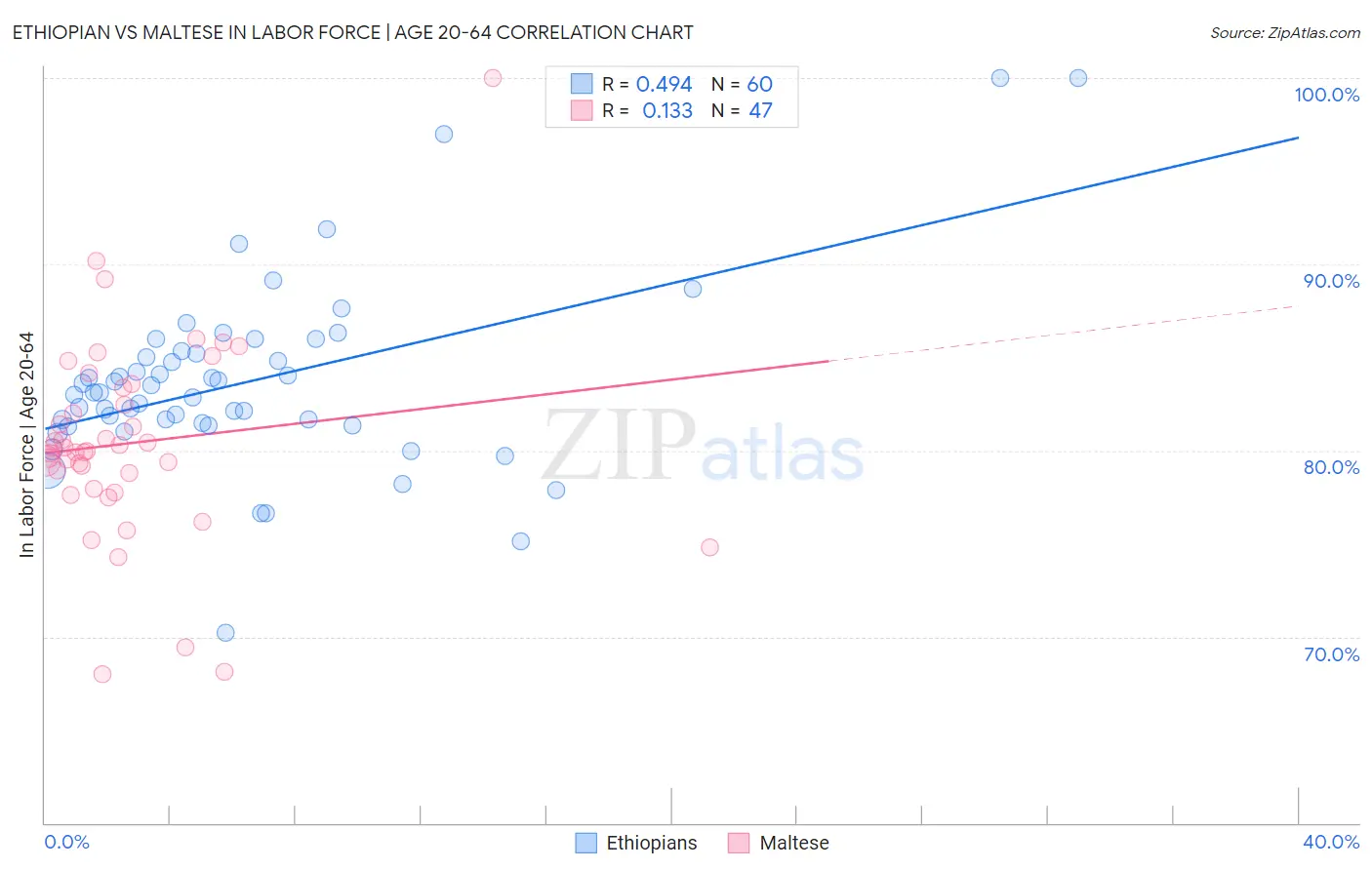 Ethiopian vs Maltese In Labor Force | Age 20-64