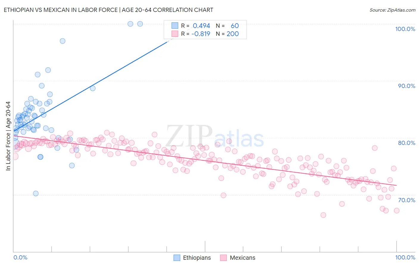 Ethiopian vs Mexican In Labor Force | Age 20-64