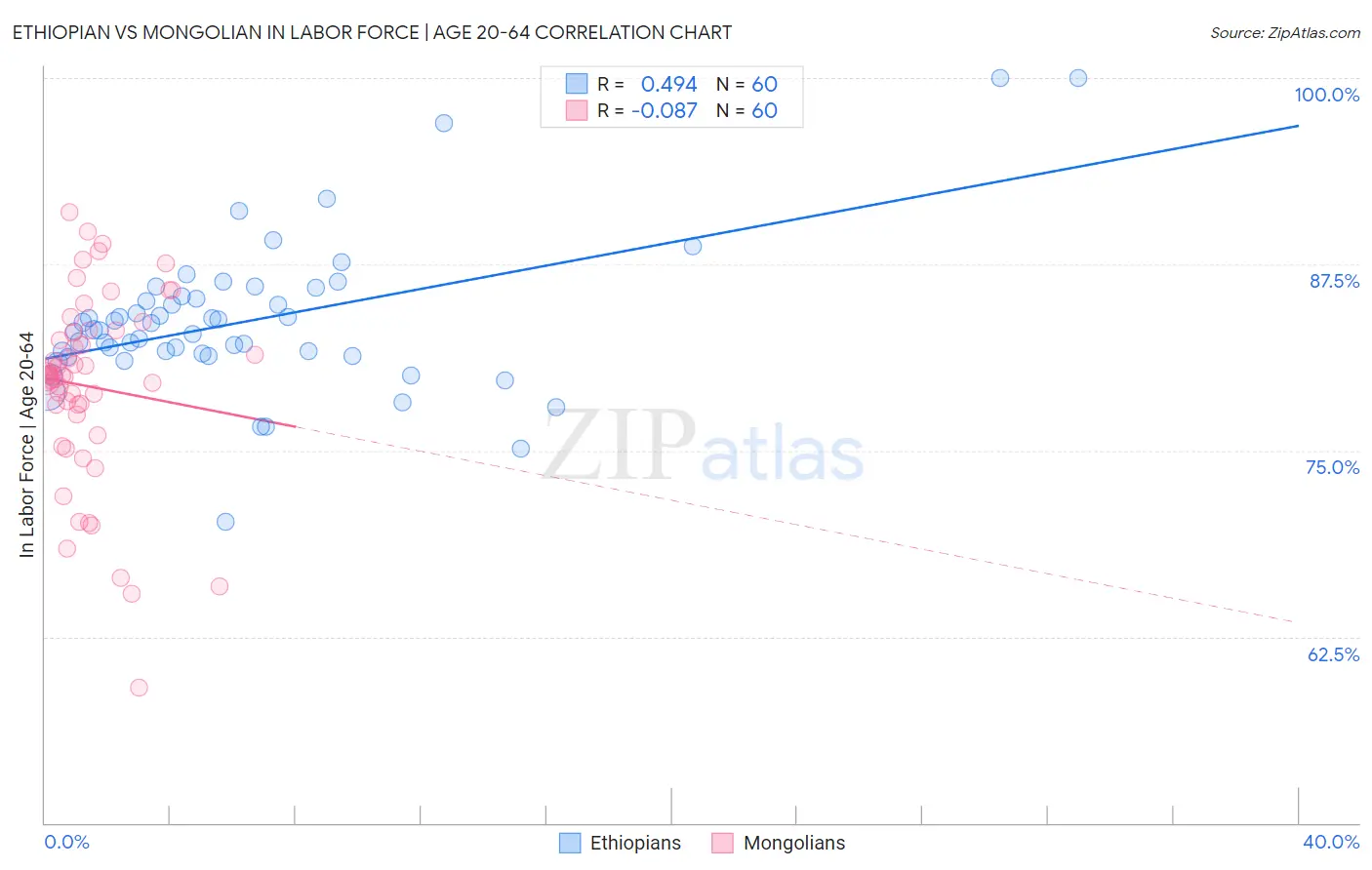 Ethiopian vs Mongolian In Labor Force | Age 20-64