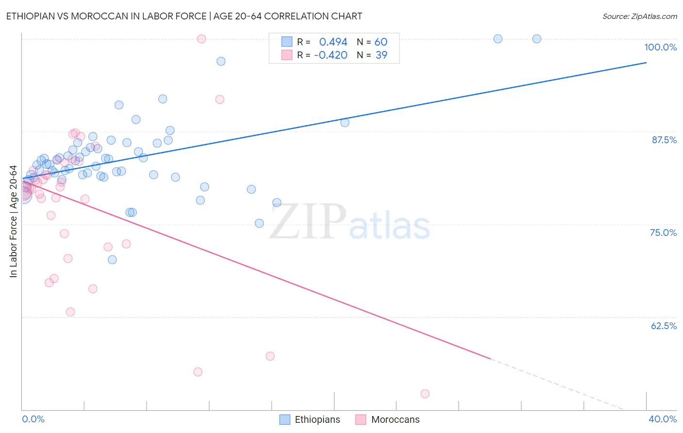 Ethiopian vs Moroccan In Labor Force | Age 20-64