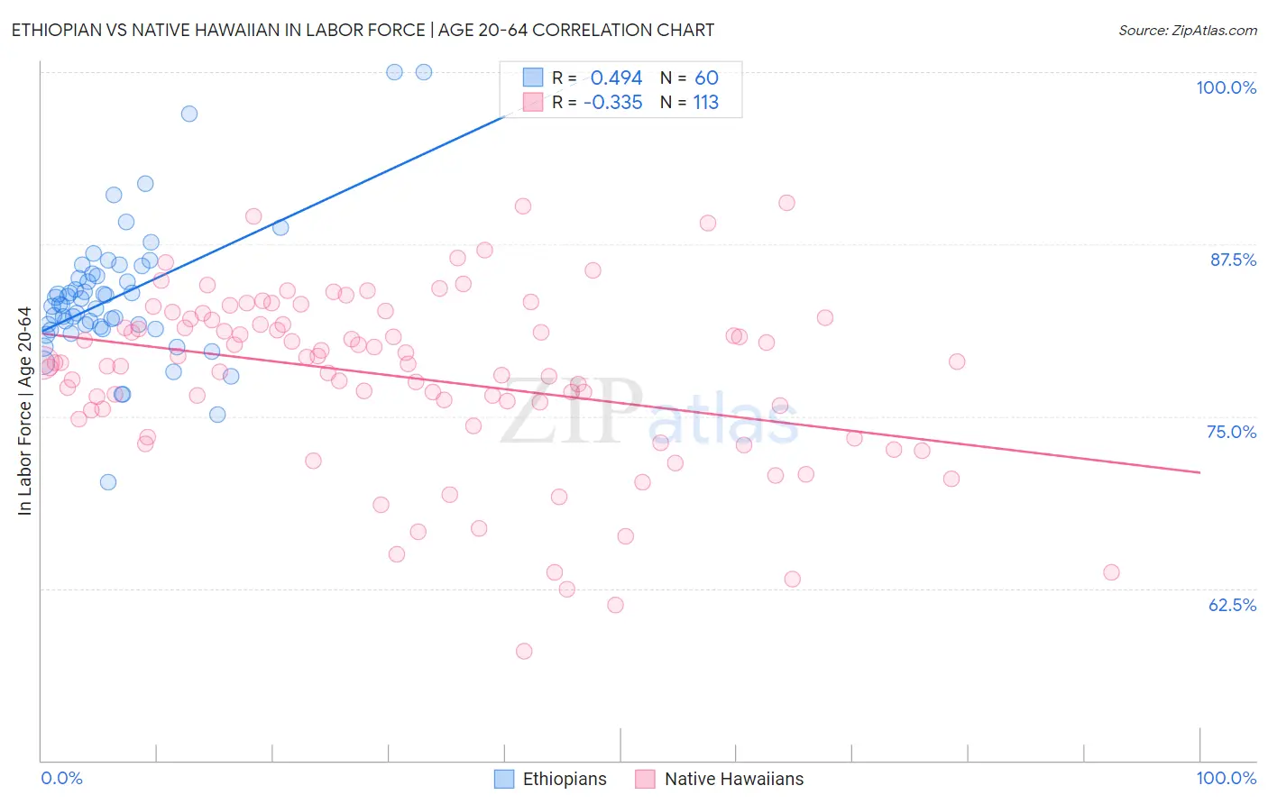 Ethiopian vs Native Hawaiian In Labor Force | Age 20-64