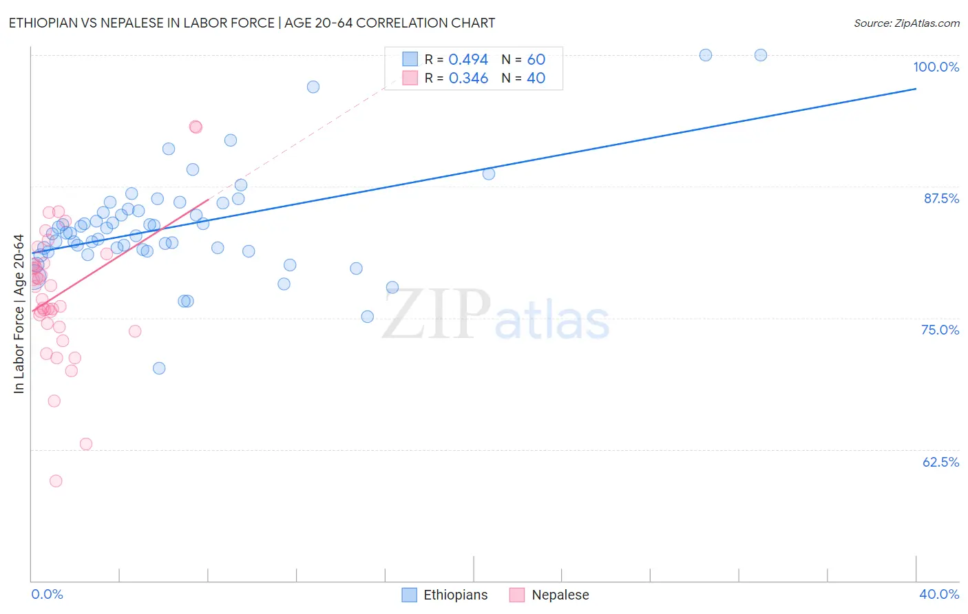 Ethiopian vs Nepalese In Labor Force | Age 20-64