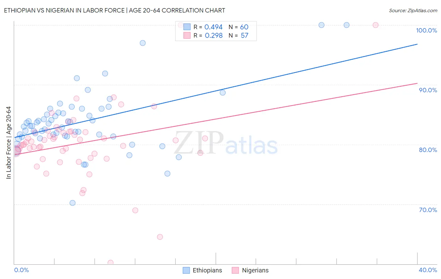 Ethiopian vs Nigerian In Labor Force | Age 20-64