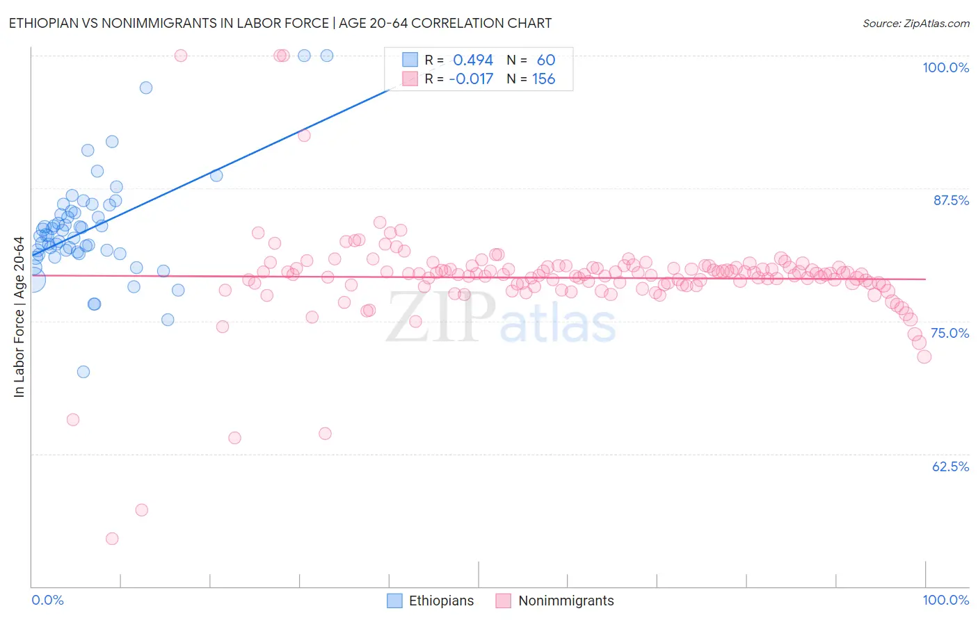 Ethiopian vs Nonimmigrants In Labor Force | Age 20-64