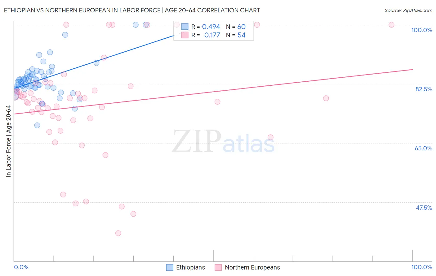 Ethiopian vs Northern European In Labor Force | Age 20-64